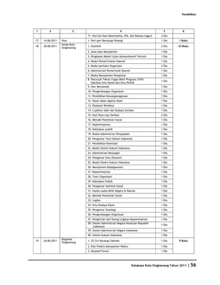 Pendidikan




1        2               3                                  4                            5         6
                               71. Kisi-kisi Soal Matematika, IPA, dan Bahasa Inggris   3 Eks
17   14-06-2011   Nisa         1. Peri-peri Bersayap Pelangi                            1 Eks    1 Buku
                  Setda Kota
18   20-06-2011                1. Statistik                                             2 Eks   43 Buku
                  Singkawang
                               2. Azas-azas Manajemen                                   1 Eks
                               3. Ringkasan Materi Ujian Komprehensif Tertulis          1 Eks
                               4. Modul Pemerintahan Daerah                             1 Eks
                               5. Modul perilaku Organisasi                             2 Eks
                               6. Administrasi Pemerintah Daerah                        1 Eks
                               7. Modul Manajemen Pengantar                             1 Eks
                               8. Petunjuk Teknis Tugas Akhir Program (TAP)
                                                                                        1 Eks
                                  Fakultas Ilmu Sosial dan Ilmu Politik
                               9. Alur Menjawab                                         1 Eks
                               10. Pengembangan Organisasi                              1 Eks
                               11. Pendidikan Kewarganegaraan                           1 Eks
                               12. Dasar-dasar Agama Islam                              1 Eks
                               13. Panduan Windows                                      1 Eks
                               14. Cuplikan Adat dan Budaya Sambas                      1 Eks
                               15. Asal Raja-raja Sambas                                2 Eks
                               16. Metode Penelitian Sosial                             1 Eks
                               17. Kepemimpinan                                         1 Eks
                               18. Kebijakan publik                                     1 Eks
                               19. Modul Administrasi Perpajakan                        1 Eks
                               20. Pengantar Tata Hukum Indonesia                       1 Eks
                               21. Pendidikan Kewiraan                                  1 Eks
                               22. Modul Sistem Hukum Indonesia                         1 Eks
                               23. Administrasi Keuangan                                1 Eks
                               24. Pengantar Ilmu Ekonomi                               1 Eks
                               25. Modul Sistem Hukum Indonesia                         1 Eks
                               26. Manajemen Kepegawaian                                1 Eks
                               27. Kepemimpinan                                         1 Eks
                               28. Teori Organisasi                                     1 Eks
                               29. Kebijakan Publik                                     1 Eks
                               30. Pengantar Statistik Sosial                           1 Eks
                               31. Usaha-usaha Milik Negara & Daerah                    1 Eks
                               32. Metode Penelitian Sosial                             1 Eks
                               33. Logika                                               1 Eks
                               34. Ilmu Budaya Dasar                                    1 Eks
                               35. Pengantar Sosiologi                                  1 Eks
                               36. Pengembangan Organisasi                              1 Eks
                               37. Pengertian dan Ruang Lingkup Kepemimpinan            1 Eks
                               38. Sistem Administrasi Negara Kesatuan Republik
                                                                                        1 Eks
                                    Indonesia
                               39. Sistem Administrasi Negara Indonesia                 1 Eks
                               40. Sistem Hukum Indonesia                               1 Eks
                  Bappeda
19   24-06-2011                1. 25 Ciri Keuarga Sakinah                               1 Eks    9 Buku
                  Singkawang
                               2. Kiat Praktis Manajemen Waktu                          1 Eks
                               3. Majalah Forum                                         1 Eks




                                                                   Database Kota Singkawang Tahun 2011   | 56
 