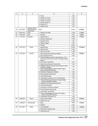 Pendidikan




1        2               3                                    4                             5         6
                                    4. Brosur                                             1 Eks
                                    5. Majalah Al-Furqon                                  1 Eks
                                    6. Majalah As-Sunnah                                  1 Eks
                                    7. Majalah Amagiran                                   1 Eks
                                    8. Majalah T&T                                        1 Eks
                                    9. Majalah Elken                                      1 Eks
                  H.Rustam Efendi
20   06-07-2011   (UPT Kebersihan   Buku                                                  63 Eks   63 Buku
                  Singkawang)
21   08-07-2011   Askes             1. Majalah Info Askes                                 13 Eks   13 Buku
22   18-07-2011   GSJA              1. Kerygina                                           2 Eks     2 Buku
23   21-07-2011   Nurhayati         1. Majalah Kartini                                    29 Eks   73 Buku
                                    2. Majalah Hidayatullah                               13 Eks
                                    3. Majalah Femina                                     1 Eks
                                    4. Majalah Anggun                                     1 Eks
                                    5. Tabloid                                            29 Eks
24   22-07-2011      Wulan          1. Majalah Bobo                                       95 Eks   137 Buku
                                    2. Majalah Sekar                                      21 Eks
                                    3. Buku Cerita/Fiksi                                  21 Eks
25   27-07-2011      Ahmadi         1. Buku Manajemen Perkantoran Modern                  1 Eks    20 Buku
                                    2. Buku Pelayanan Prima                               2 Eks
                                    3. Latihan Kesegaran Jasmani, Baris Berbaris, Tata
                                       Cara Upacara Sipil dan Ceramah Tentang Kesehatan   1 Eks
                                       Mental
                                    4. Komunikasi Yang Efektif                            1 Eks
                                    5. Budaya Kerja Organisasi Pemerintah                 1 Eks
                                    6. Pengarah Program Ceramah Umum/Muatan Teknis
                                                                                          1 Eks
                                       Substansif Lembaga
                                    7. Sistem Penyelenggaraan Pemerintahan Negara
                                                                                          1 Eks
                                       Kesatuan Republik Indonesia
                                    8. Manajemen Kepegawaian Negara                       1 Eks
                                    9. Etika Organisasi Pemerintah                        1 Eks
                                    10. Dinamika Keompok                                  1 Eks
                                    11. Membangun Kerjasama Tim (Team Building)           1 Eks
                                    12. Wawasan Kebangsaan Dalam Kerangka Negara
                                                                                          1 Eks
                                        Kesatuan Republik Indonesia
                                    13. Budaya Kerja Organisasi Pemerintah                1 Eks
                                    14. Dinamika Kelompok                                 1 Eks
                                    15. Manajemen Perkantoran Modern                      1 Eks
                                    16. Etika Organisasi Pemerintah                       1 Eks
                                    17. Komunikasi Yang Efektif                           1 Eks
                                    18. Sistem Penyelenggaraan Pemerintah Negara
                                                                                          1 Eks
                                         Kesatuan Republik Indonesia
                                    19. Membangun Kerjasama Tim                           1 Eks
26   02-08-2011      Nindry         1. Majalah Donal Bebek                                29 Eks   52 Buku
                                    2. Majalah Lain-lain                                  23 Eks
27   24-08-2011   Dian Apriyani     1. Buku                                               10 Eks   33 Buku
                                    2. Majalah                                            23 Eks
28   26-10-2011       Resty         1. Tarian Bidadari                                    1 Eks    13 Buku
                                    2. Kala Malam membuat Jeda                            1 Eks
                                    3. Everlasting Love                                   1 Eks




                                                                      Database Kota Singkawang Tahun 2011   | 57
 