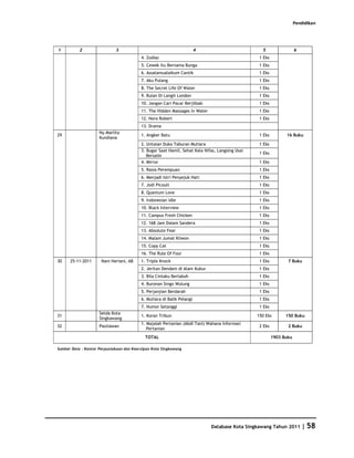 Pendidikan




1          2                 3                                          4                          5                  6
                                          4. Zodiac                                               1 Eks
                                          5. Cewek Itu Bernama Bunga                              1 Eks
                                          6. Assalamualaikum Cantik                               1 Eks
                                          7. Aku Pulang                                           1 Eks
                                          8. The Secret Life Of Water                             1 Eks
                                          9. Bulan Di Langit London                               1 Eks
                                          10. Jangan Cari Pacar Berjilbab                         1 Eks
                                          11. The Hidden Massages In Water                        1 Eks
                                          12. Nora Robert                                         1 Eks
                                          13. Drama
                     Ny.Marlita
29                                        1. Angker Batu                                          1 Eks         16 Buku
                     Kundiana
                                          2. Untaian Duka Taburan Mutiara                         1 Eks
                                          3. Bugar Saat Hamil, Sehat Kala Nifas, Langsing Usai
                                                                                                  1 Eks
                                             Bersalin
                                          4. Mirror                                               1 Eks
                                          5. Rasia Perempuan                                      1 Eks
                                          6. Menjadi Istri Penyejuk Hati                          1 Eks
                                          7. Jodi Picoult                                         1 Eks
                                          8. Quantum Love                                         1 Eks
                                          9. Indonesian Idle                                      1 Eks
                                          10. Black Interview                                     1 Eks
                                          11. Campus Fresh Chicken                                1 Eks
                                          12. 168 Jam Dalam Sandera                               1 Eks
                                          13. Absolute Fear                                       1 Eks
                                          14. Malam Jumat Kliwon                                  1 Eks
                                          15. Copy Cat                                            1 Eks
                                          16. The Rule Of Four                                    1 Eks
30    25-11-2011      Nani Heriani, AB    1. Triple Knock                                         1 Eks          7 Buku
                                          2. Jeritan Dendam di Alam Kubur                         1 Eks
                                          3. Bila Cintaku Berlabuh                                1 Eks
                                          4. Buronan Singo Wulung                                 1 Eks
                                          5. Perjanjian Berdarah                                  1 Eks
                                          6. Mutiara di Balik Pelangi                             1 Eks
                                          7. Humor Setanggi                                       1 Eks
                     Setda Kota
31                                        1. Koran Tribun                                        150 Eks        150 Buku
                     Singkawang
                                          1. Majalah Pertanian (Abdi Tani) Wahana Informasi
32                   Pastiawan                                                                    2 Eks          2 Buku
                                             Pertanian
                                            TOTAL                                                         1903 Buku

Sumber Data : Kantor Perpustakaan dan Kearsipan Kota Singkawang




                                                                             Database Kota Singkawang Tahun 2011          | 58
 