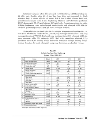 Kesehatan




       Kelahiran bayi pada tahun 2011 sebanyak 3.783 kelahiran, 3.783 lahir hidup dan
22 lahir mati. Jumlah balita 20.145 dan bayi baru lahir mati (neonatal) 0. Sebab
kematian bayi, 5 karena afeksia, 10 karena BBLR dan 6 sebab lainnya. Dari hasil
pemantauan status gizi balita di Kota Singkawang diketahui 1,09 % berstatus gizi buruk,
10,11% kurang gizi, 63,41% gizi baik dan 24 % gizi lebih.. Pemantauan status gizi balita
di Kota Singkawang yang paling banyak menderita gizi baik sebanyak 1.279, 484 gizi
lebih,dan gizi kurang sebanyak 204, gizi buruk sebanyak 22 kasus.

       Akses pelayanan ibu hamil (K1) 94,1%, cakupan pelayanan ibu hamil (K4) 82,1%.
Dari 4.812 WUS Hamil + Tidak Hamil, jumlah yang mendapat imunisasi TT1 753, yang
mendapat imunisasi TT2 765. Ibu hamil yang mendapat tablet Fe1 sebanyak 4.976 dan
yang mendapat tablet Fe2 sebanyak 3.950. Dari 4.594 persalinan sebanyak 3.715
persalinan atau 80,9% ditolong tenaga kesehatan sedangkan sisanya ditolong tenaga
lainnya. Kematian ibu hamil sebanyak 1 orang yang disebabkan pendarahan 1 orang.



                                                          Tabel 7.1
                                        Indikator Kesehatan Kota Singkawang
                                             Keadaan Tahun 2009 - 2011

     No                 Uraian                   Satuan               2009            2010           2011

     1.    Umur Harapan Hidup                    Tahun          Lk/Pr : t.a.d         tad             tad
     2.    Angka Kematian Bayi                   Orang                29               24              21
     3.    Jumlah Lahir Hidup                     Bayi              3,561            4.262           3.761
           Jumlah Lahir Mati                      Bayi                29               27              22
     4.    Jumlah Balita                         Balita            18,294           19.542          20.145
           Jumlah Balita Mati                    Balita             t.a.d              2               0
     5.    Jumlah Bumil                          Orang              4,107            4.713           4.812
           Jumlah Kematian Ibu Maternal          Orang                3                2               3
     6.    Status Gizi Balita
           – Gizi Buruk                            %                  0.28           0,20            2,48
           – Gizi Kurang                           %                  10.72          11,43           10,11
           – Gizi Baik                             %                  78.11          78,30           63,41
           – Gizi Lebih                            %                    0              0              24
     7.    Jumlah Penderita DBD                  Orang                 942            94              36
     8.    Angka Bebas Jentik                      %                  52.11          47,85           64,69
     9.    Angka Kesakitan TB Baru
           – BTA Positif                         Orang               174              174            202
           – Sembuh                                %                  0                0
     10.   Penderita Diare                       Orang              6,003            6.881           8.599
     11.   Penderita Campak                      Orang               105               51             32
     12.   Penderita ISPA                        Orang             37,766           29.856          29.280
     13.   Angka Kesakitan Malaria
           – Klinis                              Orang                4,433          3.745           399
           – Positif                             Orang                 823            381            204
     11.   Penderita Campak pada Balita          Orang                  71             51             32
     12.   Penderita Gizi Buruk                  Balita                 17             12             22

     Sumber Data : Dinas Kesehatan Kota Singkawang




                                                                         Database Kota Singkawang Tahun 2011    | 60
 