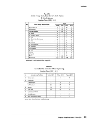 Kesehatan




                                 Tabel 7.3
              Jumlah Tenaga Medis, Bidan dan Para Medis Praktek
                                   Di Kota Singkawang
                                Keadaan Tahun 2008 - 2011

                                                                             Tahun
    No                 Jenis Tenaga Medis Praktek
                                                          2008          2009    2010         2011
     1     Dokter Umum                                      47           44      59           68
     2     Dokter Gigi                                      11           10      13            8
     3     Dokter Spesialis                                 19           14      17           18
           a. Bedah                                          2           1           2         3
           b. Penyakit Dalam                                 2           2           3         3
           c. Anak                                           3           1           1         2
           d. Obsetri dan Ginekolog                          4           4           4         5
           e. Mata                                           1           1           1         1
           f. Anestesi                                       1           1           1         1
           g. Patologi Klinik                                1           1           1         0
           h. Radiologi                                      1           1           1         0
           i. Orthopedi                                      1           -           -         0
           k. THT                                            1           -           -         1
           i. Jiwa                                           1           1           2         2
           j. Syaraf                                         1           1           1         0
     3     Bidan                                            65           65      69           155
     4     Paramedis                                        165         165      219          583

    Sumber Data : Dinas Kesehatan Kota Singkawang




                                           Tabel 7.4
                       Sarana/Fasilitas Kesehatan Di Kota Singkawang
                                  Keadaan Tahun 2009 - 2011

No            Jenis Sarana/Fasilitas         Tahun 2009     Tahun 2010               Tahun 2011

1        Rumah Sakit                                6              6                     6

2        Puskesmas
         a. Kecamatan                               5              5                     5

         b. Kelurahan                               26             26                    26

2        Apotek                                     15             15                    17

3        Toko Obat                                  23             22                    21

4        Laboratorium Klinik                        -               -                    -

5        Klinik Bersalin                            1              1                     1

6        Balai Pengobatan Swasta                    1              1                     1

Sumber Data : Dinas Kesehatan Kota Singkawang




                                                                 Database Kota Singkawang Tahun 2011   | 62
 
