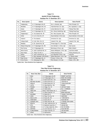 Kesehatan




                                                        Tabel 7.5
                                               Apotek Di Kota Singkawang
                                             Keadaan Per 31 Desember 2011

No.     Nama Apotek                    Alamat                         Nama Apoteker                     Nama Pemilik

 1    Singkawang           Jl. P. Diponegoro No.55             Drs. A. Kismed. Apt.             Felix Feriyadi. SH
 2    Merdeka              Jl. P. Diponegoro No.132            Yearmiwirinar.S.Si. Apt.         Drs. Suprianto. U. Apt.
 3    Asean                Jl. P. Diponegoro No. 51            Lenny Matrona S.Si. Apt          Tjhang Tjhun Men
 4    Ganesha              Jl. P. Diponegoro No. 75            Drs. Hirson Sembiring. Apt.      Tjhang Fong Fong
 5    Singkawang I         Jl. Yos Sudarso No. 78              Drs. Hery Suryanto, Apt.         Felix Feriyadi. SH
 6    Sehat                Jl. G. M. Situt No. 29              Daud Andreas S.Farm.Apt          Daud Andreas S.Farm.Apt

 7    Sudarso              Jl. Yos Sudarso                     Christina S.Si. Apt.             Christina S.Si. Apt.

 8    Cahaya Kasih         Jl. G.M. Situt. No. 22              Liawati S.Far. Apt               Liawati S.Far. Apt
 9    Mediska              Jl. Dr. Sutomo No. 28               Firman Agus P. S. Farm Apt       Linda
10    Rakyat Elang Mas     Jl. P. Diponegoro No. 98            Arry Hariadi. S, Farm, Apt       Alex Suroto
11    Kita Farma           Jl. P. Diponegoro No.               Bertinessy S.Farm, Apt           Ebbi A Rubini
12    Mitra Farma          Jl. Jend. Sudirman No. 27           Henny Widayanti, S.Far, Apt.     Lisa Elvira Heldi
13    Daun Hijau           Jl. Pasar Turi No. 4                Thomy Alvanius,S.Si.             Thomy Alvanius,S.Si.
14    Roban                Jl. Jend. Sudirman No. 10           Suci Masithah S.Farm. Apt.       Song Hie
15    Yessika              Jl. Ratu Sepudak.( BTN POLRI )      Widia Oktavianti, S.Far, Apt.    A. Syaihus Soleh
16    Dipo Farma           Jl. P. Diponegoro No. 41            Fitriani, S.Farm, Apt            Robert Santoso
17    Citra Farma          Jl. Alianyang No. 48.B              Rita Haryani, S.Si, Apt.         Hasan, S.Pd., MM
Sumber Data : Dinas Kesehatan Kota Singkawang


                                                        Tabel 7.6
                                             Toko Obat Di Kota Singkawang
                                             Keadaan Per 31 Desember 2011

                 No.     Nama Toko Obat                     Alamat                      Nama Pemilik
                    1    RASA                   Jl. P.Diponegoro No.90              ROBERT SANTOSO
                    2    333                    Jl. P.Diponegoro No. 4              BONG WUI KHONG
                    3    1001                   Jl. Budi Utomo No. 118              BUDIMAN TOMIDI
                    4    BINTANG SELAMAT        Jl. Budi Utomo No. 72               TJEN KIE FA
                    5    APOLLO                 Jl. Budi Utomo No. 76               TJIHIA DJUN NEN
                    6    LIVITA                 Jl. Setia Budi No. 136              RUSMIN
                    7    PUSAKA                 Jl. Niaga. No. 35                   LIM DJUI TJHAN
                    8    ABADI                  Jl. Sama-sama                       Drs. Y. WONGSO
                    9    SWALLOW                Komp. Hotel Kalbar No. 2            JUYANTO
                   10    VITAL                  Jl. Hasan Saad No. 10               BONG HON KHIU
                   11    MUJARAB                Jl. Bawal No. 6                     TJHANG TJUN HIAN
                   12    AVON                   Jl. Pasar Turi No. 54               HARIYONO
                   13    MULIA JAYA             Jl. Kurau No. 48                     TJHIN KIM FU
                   14    SINAR BUDI             Jl. Kurau No.41                     DJAU KIM SIU
                   15    GUNUNG JAYA            Jl. Pasar Hulu No. 56               JTJHUNG LIAN DJONG
                   16    BIOVITA                Jl. Jend. Sudirman No. 16           BUDIANTO
                   17    KITA                   Jl. Muslimin Ismail No. 3           LIM MUI NGI
                   18    MENTARI                Jl. Tj. Batu Sakok No. 44 A         HIU CIN KIONG
                   19    SENTOSA                Jl. G.M. Situt No. 12. A            DJAU KIM SEN
                   20    FLORA MEDIKA           Jl. Hasan Saad No. 23               LIM SUN KHIN
                   21    SEHAT                  Jl. Kalimantan                      MULYADI
                 Sumber Data : Dinas Kesehatan Kota Singkawang




                                                                              Database Kota Singkawang Tahun 2011            | 63
 