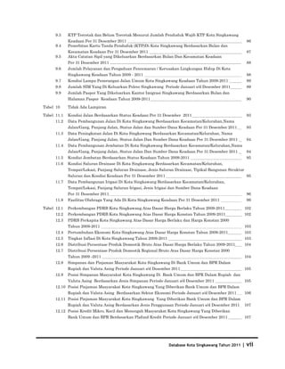 9.3    KTP Tercetak dan Belum Tercetak Menurut Jumlah Penduduk Wajib KTP Kota Singkawang
             Keadaan Per 31 Desember 2011                                                                 86
      9.4    Penerbitan Kartu Tanda Penduduk (KTP)Di Kota Singkawang Berdasarkan Bulan dan
             Kecamatan Keadaan Per 31 Desember 2011                                                       87
      9.5    Akta Catatan Sipil yang Dikeluarkan Berdasarkan Bulan Dan Kecamatan Keadaan
             Per 31 Desember 2011 ……………………………………………………………………………………….                                      88
      9.6    Jumlah Pelayanan dan Pengaduan Pencemaran / Kerusakan Lingkungan Hidup Di Kota
             Singkawang Keadaan Tahun 2009 - 2011                                                         88
      9.7    Kondisi Lampu Penerangan Jalan Umum Kota Singkawang Keadaan Tahun 2009-2011                  89
      9.8    Jumlah SIM Yang Di Keluarkan Polres Singkawang Periode Januari s/d Desember 2011             89
      9.9    Jumlah Paspor Yang Dikeluarkan Kantor Imigrasi Singkawang Berdasarkan Bulan dan
             Halaman Paspor Keadaan Tahun 2009-2011                                                       90

Tabel 10     Tidak Ada Lampiran

Tabel 11.1   Kondisi Jalan Berdasarkan Status Keadaan Per 31 Desember 2011                                93
      11.2   Data Pembangunan Jalan Di Kota Singkawang Berdasarkan Kecamatan/Kelurahan,Nama
             Jalan/Gang, Panjang Jalan, Status Jalan dan Sumber Dana Keadaan Per 31 Desember 2011         93
      11.3   Data Peningkatan Jalan Di Kota Singkawang Berdasarkan Kecamatan/Kelurahan, Nama
             Jalan/Gang, Panjang Jalan, Status Jalan Dan Sumber Dana Keadaan Per 31 Desember 2011         94
      11.4   Data Pembangunan Jembatan Di Kota Singkawang Berdasarkan Kecamatan/Kelurahan,Nama
             Jalan/Gang, Panjang Jalan, Status Jalan Dan Sumber Dana Keadaan Per 31 Desember 2011         94
      11.5   Kondisi Jembatan Berdasarkan Status Keadaan Tahun 2009-2011                                  95
      11.6   Kondisi Saluran Drainase Di Kota Singkawang Berdasarkan Kecamatan/Kelurahan,
             Tempat/Lokasi, Panjang Saluran Drainase, Jenis Saluran Drainase, Tipikal Bangunan Struktur
             Saluran dan Kondisi Keadaan Per 31 Desember 2011                                             95
      11.7   Data Pembangunan Irigasi Di Kota Singkawang Berdasarkan Kecamatan/Kelurahan,
             Tempat/Lokasi, Panjang Saluran Irigasi, Jenis Irigasi dan Sumber Dana Keadaan
             Per 31 Desember 2011                                                                         96
      11.8   Fasilitas Olahraga Yang Ada Di Kota Singkawang Keadaan Per 31 Desember 2011                  99

Tabel 12.1   Perkembangan PDRB Kota Singkawang Atas Dasar Harga Berlaku Tahun 2009-2011                   102
      12.2   Perkembangan PDRB Kota Singkawang Atas Dasar Harga Konstan Tahun 2009-2011                   102
      12.3   PDRB Perkapita Kota Singkawang Atas Dasar Harga Berlaku dan Harga Konstan 2000
             Tahun 2009-2011                                                                              103
      12.4   Pertumbuhan Ekonomi Kota Singkawang Atas Dasar Harga Konstan Tahun 2009-2011                 103
      12.5   Tingkat Inflasi Di Kota Singkawang Tahun 2009-2011                                           103
      12.6   Distribusi Persentase Produk Domestik Bruto Atas Dasar Harga Berlaku Tahun 2009-2011         104
      12.7   Distribusi Persentase Produk Domestik Regional Bruto Atas Dasar Harga Konstan 2000
             Tahun 2009 -2011                                                                             104
      12.8   Simpanan dan Pinjaman Masyarakat Kota Singkawang Di Bank Umum dan BPR Dalam
             Rupiah dan Valuta Asing Periode Januari s/d Desember 2011                                    105
      12.9   Posisi Simpanan Masyarakat Kota Singkawang Di Bank Umum dan BPR Dalam Rupiah dan
             Valuta Asing Berdasarkan Jenis Simpanan Periode Januari s/d Desember 2011                    105
      12.10 Posisi Pinjaman Masyarakat Kota Singkawang Yang Diberikan Bank Umum dan BPR Dalam
             Rupiah dan Valuta Asing Berdasarkan Sektor Ekonomi Periode Januari s/d Desember 2011         106
      12.11 Posisi Pinjaman Masyarakat Kota Singkawang Yang Diberikan Bank Umum dan BPR Dalam
             Rupiah dan Valuta Asing Berdasarkan Jenis Penggunaan Periode Januari s/d Desember 2011       107
      12.12 Posisi Kredit Mikro, Kecil dan Menengah Masyarakat Kota Singkawang Yang Diberikan
             Bank Umum dan BPR Berdasarkan Plafond Kredit Periode Januari s/d Desember 2011               107




                                                                  Database Kota Singkawang Tahun 2011   | vii
 