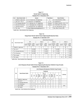 Kesehatan




                                                                                     Tabel 7.7
                                                                Rumah Sakit Di Singkawang
                                                           Keadaan Per 31 Desember 2011

     No        Nama Rumah Sakit                                        Alamat                                                       Tipe/Kelas                                       Nama Direktur
     1      RSUD Dr. Abdul Aziz          Jl. Dr. Sutomo No. 28 Singkawang                                                                   B                     Dr. Carlos Dja'afara, M.Kes.
     2      RS. D K T TK. IV             Jl. Perwira.H. 15. Singkawang.                                                               D / IV                      Dr. Andi Eko H.L.
     3      R.S Harapan Bersama          Jl. P. Belitung. No. 61. Singkawang                                                         Pratama                      Dr. Robert Haryanto , MA, C. Ht.
     4      RS Santo Vinsensius          Jl. P. Diponegoro.No. 5 Singkawang                                                          Pratama                      Dr. Husin Basir, M.Sc, M.Kes.
     5      RS Kusta Alverno.            Jl. Gunung Sari No. 70. Singkawang                                                                 D                     Dr. Hj. Edi Hermeni. Sp. Kj.
     6      RS. Jiwa                     Jl.Raya Singkawang-Bengkayang Km.15                                                                A                     Drg. Oskar Primadi, MPH

     Sumber Data : Dinas Kesehatan Kota Singkawang



                                                                                        Tabel 7.8
                                   Harga Kamar Rumah Sakit Di Kota Singkawang Berdasarkan Kelas
                                                            Keadaan Per 31 Desember 2011

                                                                                                         Kelas Kamar Perawatan
                                             VIP                                                Kelas 1                                                     Kelas 2                                      Kelas 3
No       Nama Rumah Sakit
                                          Jumlah           Harga                           Jumlah               Harga                        Jumlah                                Harga                 Jumlah        Harga
                                   Jumlah                               Jumlah                                                        Jumlah                                                 Jumlah
                                          Tempat          Kamar/                           Tempat              Kamar/                        Tempat                               Kamar/                 Tempat       Kamar/
                                   Kamar                                Kamar                                                         Kamar                                                  Kamar
                                           Tidur          Malam                             Tidur              Malam                          Tidur                               Malam                   Tidur       Malam

1     RSUD Dr. Abdul Aziz            -       -              -                    -               8                       -                    -                  30                 -            -         59           -

2     RS. D K T                      7       7         140.000                   -               7              90.000                                           3                65.000                      10      35.000

3     R.S Harapan Bersama            7       7         200.000                   -               7            150.000                                            20               75.000                      17      35.000

4     R.S Vinsensius                14      14         345.000                   9               11           170.000                             6              11               125.000        4            25      75.000

5     RSJ. Buduk                     -       -              -                    -               -                       -                        -              -                   -           -            36      30.000

6     RS. Kusta                      -       -              -                    -               -                       -                        -              -                   -           42       120         Gratis

Sumber Data : Dinas Kesehatan Kota Singkawang



                                                                                     Tabel 7.9
                  Jenis Pelayanan Rumah Sakit Di Kota Singkawang Berdasarkan Poliklinik Yang Tersedia
                                                           Keadaan Per 31 Desember 2011

                                                                          Jenis Pelayanan Berdasarkan Poliklinik Yang Tersedia

                                                                                                          Poliklinik
                                                                                                         Kebidanan dan




          No         Nama Rumah Sakit
                                                                                                           Kandungan




                                                                                                                                                                      Orthopedi
                                                                                     Penyakit




                                                                                                                                       Anestesi

                                                                                                                                                      Patologi




                                                                                                                                                                                                      Lainnya
                                                   Umum




                                                                                      Dalam
                                                                         Bedah




                                                                                                                                                       Klinik
                                                                                                  Anak




                                                                                                                             Mata
                                                                Gigi




                                                                                                                                                                                  THT       KB



           1      RSUD Dr. Abdul Aziz              X            X        X             X          X         X                X         X                X                                   X
           2      RS. D K T                        X                                                                                                                                        X
           3      R.S Harapan Bersama              X            X                                 X         X                                                                               X
           4      R.S Vinsensius                   X            X        X             X          X         X                          X                                                    X
           5      RSJ. Buduk                       X            X                                                                                                                                      jiwa
           6      RS. Kusta                        X

          Sumber Data : Dinas Kesehatan Kota Singkawang




                                                                                                                                    Database Kota Singkawang Tahun 2011                                               | 64
 