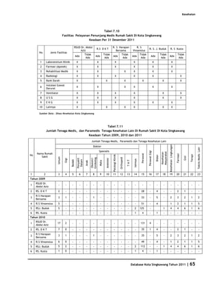 Kesehatan




                                                               Tabel 7.10
                                   Fasilitas Pelayanan Penunjang Medis Rumah Sakit Di Kota Singkawang
                                                      Keadaan Per 31 Desember 2011

                                                RSUD Dr. Abdul                                           R. S Harapan                                R. S
                                                                             R.S D K T                                                                                   R. S. J. Buduk                             R. S Kusta
                                                     Aziz                                                   Bersama                              Vinsensius
       No          Jenis Fasilitas
                                                        Tidak                               Tidak               Tidak                                   Tidak                                      Tidak                                 Tidak
                                                 Ada                        Ada                          Ada                                     Ada                            Ada                              Ada
                                                         Ada                                 Ada                 Ada                                     Ada                                        Ada                                   Ada
        1       Laboratotium Klinik                X                             X                              X                                 X                                    X                                  X
        2       Farmasi (Apotek)                   X                             X                              X                                 X                                    X                                  X
        3       Rehabilitasi Medik                 X                             X                                                     X          X                                    X                                  X
        4       Radiologi                          X                             X                              X                                 X                                    X                                                          X
        5       Bank Darah                         X                                         X                                         X                       X                                     X                                            X
                Instalasi Gawat
        6                                          X                             X                                                     X          X                                    X                                  X
                Darurat
        7       Ventilator                         X                             X                              X                                 X                                                  X                                            X
        8       USG                                X                             X                              X                                 X                                                  X                                            X
        9       EKG                                X                             X                              X                                 X                                    X                                  X
       10       Lainnya                            X                                         X                                         X          X                                                  X                    X

       Sumber Data : Dinas Kesehatan Kota Singkawang




                                                      Tabel 7.11
                Jumlah Tenaga Medis, dan Paramedis Tenaga Kesehatan Lain Di Rumah Sakit Di Kota Singkawang
                                           Keadaan Tahun 2009, 2010 dan 2011
                                                                     Jumlah Tenaga Medis, Paramedis dan Tenaga Kesehatan Lain




                                                                                                                                                                                                                 Kesehatan Lingkungan
                                                                        Dokter




                                                                                                                                                                                                                                                                        Teknis Medis Lain
                                                                                     Spesialis                                                                          Perawat Gigi




                                                                                                                                                                                                    Masyarakat
                                                                                                                                                                                                    Kesehatan
     Nama Rumah
                                                                                                                                                              Perawat




                                                                                                                                                                                                                                        Farmasi
No




                                                                                                                                                                                                                                                               Terapi
                                                                                                         Patologi Klinik




        Sakit                                                                                                                                                                              Bidan




                                                                                                                                                                                                                                                       Gizi
                            Umum




                                                                                                                           Orthopedi
                                                                     Ginikelog
                                                   Penyakit




                                                                                              Anestesi
                                    Gigi




                                                                     Obstetri




                                                                                                                                                   lainnya
                                                    Dalam
                                           Bedah




                                                                                                                                           THT
                                                                                     Mata
                                                              Anak




1           2               3        4     5           6      7        8             9        10         11                12              13      14         15        16                 17         18         19                     20            21       22       23
Tahun 2009
     RSUD Dr.
1                            -       -      -          -      -         -            -         -            -                -             -        -          -          -                 -          -             -                   -             -        -          -
     Abdul Aziz
2    RS. D K T              2        -      -          -      -         -            -         -            -               -              -        -         28          -                4           -            -                   2              1        -          -
     R.S Harapan
3                           3        1      -          -      -        1             -         -            -               -              -        -         33          -                5           -           2                    3              2        1        2
     Bersama
4    R.S Vinsensius         5        -      -          -      -         -            -         -            -               -              -        -         51          -                4                       1                    2              1        1         5
5    RSJ. Buduk             5        -      -          -      -         -            -         -            -               -              -       2         125          -                            1           4                    4              6        1         6
6    RS. Kusta               -       -      -          -      -         -            -         -            -               -              -       1          4           -                1           -            -                    -             -        -          -
Tahun 2010
     RSUD Dr.               17       2                                                                                                                       131         4
1                                           -          -      -         -            -         -            -               -              -        -                                       -          -             -                   -             -        -          -
     Abdul Aziz
2    RS. D K T              7        0      -          -      -         -            -         -            -               -              -        -         35         1                 4           -             -                  2              1        -          -
     R.S Harapan            3        1                                 1                                                                                      35          -                5           -           2                    3              2        1         2
3                                           -          -      -                      -         -            -                -             -        -
     Bersama
4    R.S Vinsensius         6        0      -          -      -         -            -         -            -               -              -        -         49          -                4           -           1                    2              1        1         5
5    RSJ. Buduk             5        2      -          -      -         -            -         -            -               -              -       2         112          -                 -          1           4                    4              6        1         6
6    RS. Kusta              1        0      -          -      -         -            -         -            -               -              -       1          4           -                1           -             -                   -             -        -          -



                                                                                                                                                 Database Kota Singkawang Tahun 2011                                                                          | 65
 