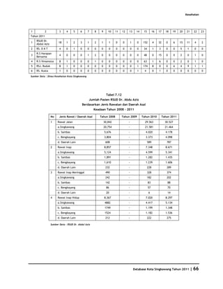 Kesehatan




1            2          3     4     5    6      7    8    9      10    11   12   13        14    15         16   17    18      19   20   21    22    23
Tahun 2011
    RSUD Dr.
1                      18     1     2    3      1    2    1      1     0    0        1     0     152        4    32     0       6   15   11     4    2
    Abdul Aziz
2   RS. D K T           4     0     1    0      0    0    0      0     0    0        0     0     34         1    3      0       0   5     1     0    0
    R.S Harapan
3                       4     0     0    0      1    2    0      0     0    0        0     0     48         0    15     0       0   2     0     1    0
    Bersama
4   R.S Vinsensius      8     1     0    0      0    1    0      0     0    0        0     0     63         1    6      0       0   2     0     1    0
5   RSJ. Buduk          8     1     0    0      0    0    0      0     0    0        0     1     174        8    0      0       6   4     9     1    1
6   RS. Kusta           1     0     0    0      0    0    0      0     0    0        0     1      4         0    1      0       0   0     0     0    0
Sumber Data : Dinas Kesehatan Kota Singkawang




                                                               Tabel 7.12
                                                 Jumlah Pasien RSUD Dr. Abdu Aziz
                                             Berdasarkan Jenis Rawatan dan Daerah Asal
                                                     Keadaan Tahun 2008 - 2011

                 No     Jenis Rawat / Daerah Asal        Tahun 2008         Tahun 2009          Tahun 2010           Tahun 2011
                 1    Rawat Jalan                             30,842             -                29.563               30.527
                      a.Singkawang                            20,754             -                21.581               21.464
                      b. Sambas                               5,676              -                4.020                4.178
                      c. Bengkayang                           3,804              -                3.373                4.098
                      d. Daerah Lain                           608               -                    589               787
                 2    Rawat Inap                              8,857              -                7.348                8.671
                      a.Singkawang                            5,124              -                4.599                5.341
                      b. Sambas                               1,891              -                1.282                1.435
                      c. Bengkayang                           1,610              -                1.239                1.606
                      d. Daerah Lain                           232               -                    228               289
                 3    Rawat Inap Meninggal                     490               -                    328               374
                      a.Singkawang                             242               -                    182               202
                      b. Sambas                                142               -                     83                88
                      c. Bengkayang                            86                -                     57                70
                      d. Daerah Lain                           20                -                     6                 14
                 4    Rawat Inap Hidup                        8,367              -                7.020                8.297
                      a.Singkawang                            4882               -                4.417                5.134
                      b. Sambas                               1749               -                1.199                1.348
                      c. Bengkayang                           1524               -                1.182                1.536
                      d. Daerah Lain                           212               -                    222               275

                 Sumber Data : RSUD Dr. Abdul Aziz




                                                                                         Database Kota Singkawang Tahun 2011                  | 66
 