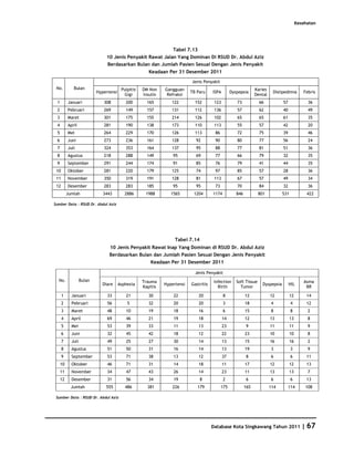 Kesehatan




                                                                  Tabel 7.13
                                10 Jenis Penyakit Rawat Jalan Yang Dominan Di RSUD Dr. Abdul Aziz
                                Berdasarkan Bulan dan Jumlah Pasien Sesuai Dengan Jenis Penyakit
                                                       Keadaan Per 31 Desember 2011

                                                                           Jenis Penyakit
 No.         Bulan                       Pulpitis   DM Non    Gangguan                                            Karies
                           Hypertensi                                      TB Paru     ISPA        Dyspepsia                Dislipedimia        Febris
                                          Gigi      Insulin    Refraksi                                           Dental
 1        Januari             308          200        165        122         152        123           73            66            57              36
 2        Pebruari            269          149        157        131         112        136           57            62            40              49
 3        Maret               301          175        155        214         126        102           65            65            61              35
 4        April               281          190        138        173         110        113           55            57            42              20
 5        Mei                 264          229        170        126         113        86            72            75            39              46
 6        Juni                273          236        161        128         92         90            80            77            56              24
 7        Juli                324          353        164        137         95         88            77            81            51              36
 8        Agustus             218          288        149         95         69         77            66            79            32              35
 9        September           291          244        174         91         85         76            79            41            44              35
 10       Oktober             281          220        179        125         74         97            85            57            28              36
 11       November            350          319        191        128         81         113           67            57            49              34
 12       Desember            283          283        185         95         95         73            70            84            32              36
          Jumlah              3443         2886      1988        1565       1204       1174           846           801           531             422

Sumber Data : RSUD Dr. Abdul Aziz




                                                                   Tabel 7.14
                                 10 Jenis Penyakit Rawat Inap Yang Dominan di RSUD Dr. Abdul Aziz
                                 Berdasarkan Bulan dan Jumlah Pasien Sesuai Dengan Jenis Penyakit
                                                        Keadaan Per 31 Desember 2011

                                                                             Jenis Penyakit
  No.              Bulan                            Trauma                              Infection     Soft Tissue                               Asma
                              Diare     Asphexia              Hypertensi   Gastritis                                  Dyspepsia        HIL
                                                    Kapitis                               Birth         Tumor                                    BR

      1     Januari             33         21          30         22           20             8             12             12           12        14
      2     Pebruari            56          5          32         20           20             3             18             4            4         12
      3     Maret               48         10          19         18           16             6             15             8            8         2
      4     April               69         46          21         19           18             14            12             13           13        8
      5     Mei                 53         39          33         11           13             23             9             11           11        9
      6     Juni                32         45          42         18           12             22            23             10           10        8
      7     Juli                49         25          27         30           14             13            15             16           16        2
      8     Agustus             51         50          31         16           14             13            19             3            3         9
      9     September           53         71          38         13           12             37             8             6            6         11
     10     Oktober             46         71          31         14           18             11            17             12           12        13
     11     November            34         47          43         26           14             23            11             13           13        7
     12     Desember            31         56          34         19            8             2              6             6            6         13
            Jumlah             555         486        381         226         179            175            165            114         114       108

 Sumber Data : RSUD Dr. Abdul Aziz




                                                                                       Database Kota Singkawang Tahun 2011                      | 67
 