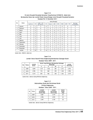 Kesehatan




                                                                  Tabel 7.15
                      10 Jenis Penyakit Penyebab Kematian Yang Dominan Di RSUD Dr. Abdul Aziz
           Berdasarkan Bulan dan Jumlah Pasien Sesuai Dengan Jenis Penyakit Penyebab Kematian
                                     Keadaan Per 31 Desember 2011

                                                                                Jenis Penyakit
  No.           Bulan                                AIDS / HIV                                                                     Meningo
                            Asphexia            SH                   DC        Sepsis     AMI       SNH   HMD      AIDS / HIV
                                                     dg TB Paru                                                                   encephalitis
   1     Januari                    3            1       3           0            1        1         1      0          0               3
   2     Pebruari                   5            2       0           1            0        1         1      1          0               1
   3     Maret                      2            2       1           2            0        0         0      0          1               0
   4     April                      2            3       2           4            0        0         1      3          1               0
   5     Mei                        3            1       0           1            2        1         1      3          2               0
   6     Juni                       1            5       0           2            0        3         1      0          2               1
   7     Juli                       4            3       2           1            2        3         4      0          1               1
   8     Agustus                    2            4       2           1            1        0         3      0          1               1
   9     September                  5            2       1           2            3        0         0      2          1               0
  10     Oktober                    1            2       2           1            2        1         0      0          0               1
  11     November                   1            3       3           0            0        1         1      2          2               1
  12     Desember                   2            1       1           1            2        2         0      2          1               2
         Jumlah                     31          29      17           16         13        13        13     13         12              11

Sumber Data : RSUD Dr. Abdul Aziz


                                                                  Tabel 7.16
                         Jumlah Donor Darah Di Kota Singkawang Berdasarkan Golongan Darah
                                                      Keadaan Tahun 2009 - 2011
                                                        Darah Yang Dihimpun Berdasarkan Golongan
                                         Jumlah                         (Kantong)                                      Jumlah
                 No     Tahun
                                          Donor                                                                       (Kantong)
                                                             A             B                   AB          O
                  1     2009              3,859         1,127             1,032             284           1,312         3,755

                  2     2010              2.996          718              860               250           1.168         2.996

                  3     2011              3.219          839              966               248           1.166         3.219

                 Sumber Data : Markas Cabang PMI Kota Singkawang



                                                                  Tabel 7.17
                                                Ketersediaan Darah dan Permintaan Darah
                                                             Di Kota Singkawang
                                                      Keadaan Tahun 2009 - 2011

                                                         Jumlah                     Jumlah                 Darah
                               No        Tahun         Persediaan                 Permintaan               Rusak
                                                       Darah (ktg)                Darah (ktg)              (ktg)
                                1        2009            4,087                          3,779               69

                                2        2010            2.996                          2.955               25

                                3        2011            3.497                          3.195               36

                               Sumber Data : Markas Cabang PMI Kota Singkawang




                                                                                                Database Kota Singkawang Tahun 2011              | 68
 