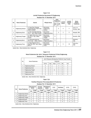 Kesehatan




                                                                Tabel 7.18
                                         Jumlah Puskesmas Kecamatan Di Singkawang
                                                  Keadaan Per 31 Desember 2011
                                                                                           Jenis
                                                                                         Puskesmas                       Jumlah            Nama
                                                                                                         Jumlah
No       Nama Puskesmas                  Alamat                   Wilayah Kerja                                          Tempat            Kepala




                                                                                         Rawat


                                                                                                 Rawat
                                                                                         Jalan
                                                                                                         Kamar




                                                                                                  Inap
                                                                                                                          Tidur          Puskesmas


                              Jl. Raya Pasir Panjang            Kecamatan                                                               Henry Tri
1    Singkawang Selatan       Lirang Kode Pos 79251 telp.       Singkawang                        X            4             7
                                                                                                                                        Purwati, SKM
                              (0562) 3634009                    Selatan
                              Jl. Ratu Sepudak Kode Pos         Kecamatan                         X            3             9          Mulyadi, SKM
2    Singkawang Utara
                              79151 telp. (0562) 632997         Singkawang Utara
                              Jl. Salam Diman No.1 Kode         Kecamatan
3    Singkawang Tengah        Pos 79112 telp. (0562)            Singkawang                X                    -             -          Mursalin, SKM
                              631647                            Tengah
                              Jl. Alianyang Kode Pos            Kecamatan                                                               Kasmono,
4    Singkawang Barat                                                                     X                    -             -
                              79123 telp. (0562) 3307431        Singkawang Barat                                                        SKM
                              Jl. Raya Pajintan No.21           Kecamatan                                                               Edita Acu,
5    Singkawang Timur         Kode Pos 7925 telp. (0562)        Singkawang                        X            5             10
                                                                                                                                        SKM
                              641517                            Timur

Sumber Data : Dinas Kesehatan Kota Singkawang



                                                                Tabel 7.19
                          Nama Puskesmas dan Jenis Pelayanan Puskesmas Di Kota Singkawang
                                                  Keadaan Per 31 Desember 2011
                                                                Jenis Pelayanan Berdasarkan Poliklinik Yang Tersedia

                 No             Nama Puskesmas                                            Poliklinik

                                                                Umum         Gigi       Mata     KIA      KB         Gizi
                  1     Singkawang Selatan                         X          X                    X       X             X
                  2     Singkawang Utara                           X          X                    X       X             X
                  3     Singkawang Tengah                          X          X          X         X       X             X
                  4     Singkawang Barat                           X          X                    X       X             X
                  5     Singkawang Timur                           X          X                    X       X             X

                 Sumber Data : Dinas Kesehatan Kota Singkawang

                                                                Tabel 7.20
                                       Fasilitas Pelayanan Penunjang Medis Di Puskesmas
                                                  Keadaan Per 31 Desember 2011

                                Laboratotium       Farmasi       Rehabilitasi
                                                                                        IGD       Ventilator         USG                EKG
                                   Klinik          (Apotek)        Medik
     No     Nama Puskesmas
                                          Tidak         Tidak          Tidak             Tidak           Tidak            Tidak            Tidak
                                  Ada             Ada            Ada              Ada             Ada              Ada             Ada
                                           Ada          Ada             Ada               Ada            Ada                 Ada            Ada
     1     Singkawang Selatan      X               X                     X          X                     X                   X     X
     2     Singkawang Utara        X               X                     X          X                      X                  X     X
     3     Singkawang Tengah       X               X                     X          X                      X                  X     X
     4     Singkawang Barat        X               X                     X          X                      X                  X     X
     5     Singkawang Timur        X               X                     X          X                      X                  X     X

     Sumber Data : Dinas Kesehatan Kota Singkawang




                                                                                          Database Kota Singkawang Tahun 2011                     | 69
 
