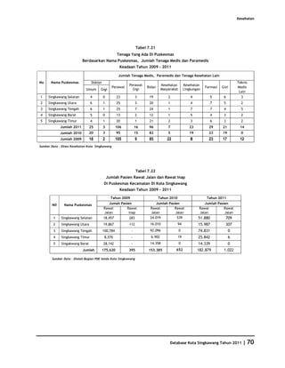 Kesehatan




                                                                 Tabel 7.21
                                                    Tenaga Yang Ada Di Puskesmas
                           Berdasarkan Nama Puskesmas, Jumlah Tenaga Medis dan Paramedis
                                                      Keadaan Tahun 2009 - 2011

                                                     Jumlah Tenaga Medis, Paramedis dan Tenaga Kesehatan Lain
No     Nama Puskesmas            Dokter                                                                                          Teknis
                                                           Perawat              Kesehatan        Kesehatan
                                                Perawat               Bidan                                   Farmasi   Gizi     Medis
                             Umum     Gigi                   Gigi               Masyarakat       Lingkungan
                                                                                                                                  Lain
1    Singkawang Selatan         4         0         23           3      19          2                4            5      6         3
2    Singkawang Utara           6         1         25           3      20          1                4            7      5         2
3    Singkawang Tengah          6         1         25           7      24          1                7            7      4         5
4    Singkawang Barat           5         0         13           2      12          1                5            4      3         2
5    Singkawang Timur           4         1         20           1      21          2                3            6      3         2
             Jumlah 2011        25        3         106          16    96           7               23          29      21        14
             Jumlah 2010        20        3         95           15    82           5               19          23      19         0
             Jumlah 2009        18        2         105          9     85          22                8          23      17        12
Sumber Data : Dinas Kesehatan Kota Singkawang




                                                                 Tabel 7.22
                                              Jumlah Pasien Rawat Jalan dan Rawat Inap
                                          Di Puskesmas Kecamatan Di Kota Singkawang
                                                      Keadaan Tahun 2009 - 2011

                                                Tahun 2009                    Tahun 2010                       Tahun 2011

       N0      Nama Puskesmas                Jumah Pasien                   Jumlah Pasien                    Jumlah Pasien
                                          Rawat        Rawat            Rawat         Rawat               Rawat         Rawat
                                          Jalan         Inap             Jalan         Jalan              Jalan         Jalan
        1    Singkawang Selatan           18,457           283          24.019          539              51.880           709
        2    Singkawang Utara             19,867           112          16.010             94            15.987           307
        3    Singkawang Tengah            100,784            -          92.096               0           74.831              0
        4    Singkawang Timur              8,370             -          6.902              19            25.842              6
        5    Singakwang Barat             28,142             -          14.358               0           14.339              0
                           Jumlah     175,620             395          153.385           652             182.879         1.022

       Sumber Data : Diolah Bagian PDE Setda Kota Singkawang




                                                                                     Database Kota Singkawang Tahun 2011            | 70
 