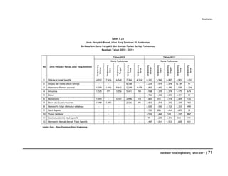 Kesehatan




                                                                              Tabel 7.23
                                           Jenis Penyakit Rawat Jalan Yang Dominan Di Puskesmas
                                       Berdasarkan Jenis Penyakit dan Jumlah Pasien Setiap Puskesmas
                                                        Keadaan Tahun 2010 - 2011


                                                                               Tahun 2010                                                          Tahun 2011
                                                                          Nama Puskesmas                                                     Nama Puskesmas




                                                    Singkawang



                                                                 Singkawang



                                                                                  Singkawang



                                                                                               Singkawang



                                                                                                            Singkawang



                                                                                                                         Singkawang



                                                                                                                                      Singkawang



                                                                                                                                                      Singkawang



                                                                                                                                                                   Singkawang



                                                                                                                                                                                Singkawang
No    Jenis Penyakit Rawat Jalan Yang Dominan




                                                      Selatan




                                                                                                                           Selatan
                                                                                    Tengah




                                                                                                                                                        Tengah
                                                                                                  Timur




                                                                                                                                                                      Timur
                                                                    Utara




                                                                                                                                         Utara
                                                                                                               Barat




                                                                                                                                                                                   Barat
 1   ISPA Acut tidak Spesifik                      4.012         7.676           6.540         7.304        4.324        8.281        5.960          6.887         4.901        3.251
 2   Gejala dan tanda umum lainnya                     -            -                -         6.338           -         2.224        1.519          2.576         12.189         74
 3   Hipertensi Primer( esensial )                 1.359         1.192           9.612         2.249        1.179        1.865        1.482          8.395         2.530        1.216
 4   Influensa                                     1.535         971             3.056         5.411        704          1.938        1.329          2.319         5.175        674
 5   Batuk                                             -            -                -            -            -         1.966        1.332          3.325         3.391          37
 6   Rematisme                                     1.415            -            5.107         2.996        518          1.825        511            3.774         2.429        126
 7   Diare dan Gastro Enteritis                    1.498         1.393               -         2.336        396          2.824        1.715          1.342         2.315        403
 8   Demam Yg tidak diketahui sebabnya                 -            -                -            -            -         2.020        1.542          2.122         2.333        490
 9   Sakit Kepala                                      -            -                -            -            -         1.550        886            1.464         3.805          38
10   Tukak Lambung                                     -            -                -            -            -         3.510        1.460            120         1.187        867
11   Gastroduodenitis tidak spesifik                   -            -                -            -            -           95         1.270          4.394          545         191
12   Dermatitis Kontak Alergik Tidak Spesifik          -            -                -            -            -         1.447        1.061          1.523         1.620        431

Sumber Data : Dinas Kesehatan Kota Singkawang




                                                                                                                                             Database Kota Singkawang Tahun 2011                | 71
 