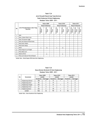 Kesehatan




                                                                Tabel 7.24
                                      Jenis Penyakit Rawat Inap Yang Dominan
                                         Pada Puskesmas Di Kota Singkawang
                                               Keadaan Tahun 2009 - 2011

                                                            Tahun 2009                                    Tahun 2010                               Tahun 2011
                                                      Nama Puskesmas                                Nama Puskesmas                            Nama Puskesmas
      Jenis Penyakit Rawat Jalan Yang




                                               Singkawang




                                                                Singkawang



                                                                             Singkawang



                                                                                             Singkawang




                                                                                                                Singkawang



                                                                                                                               Singkawang


                                                                                                                                            Singkawang


                                                                                                                                                         Singkawang


                                                                                                                                                                      Singkawang
No




                                                 Selatan




                                                                                               Selatan




                                                                                                                                              Selatan
                 Dominan




                                                                                Timur




                                                                                                                                  Timur




                                                                                                                                                                         Timur
                                                                   Utara




                                                                                                                   Utara




                                                                                                                                                            Utara
1    ISPA                                         -                  -          -               -                  -              -            -             -           -
2    Peny. Sistem Otot & Jar                      -                  -          -               -                  -              -            -             -           -
3    Peny Tek darah tinggi                        -                  -          -               -                  -              -            -             -           -
4    Peny lain Saluran Pernaf Atas                -                  -          -               -                  -              -            -             -           -
5    Peny Kulit Infeksi                           -                  -          -               -                  -              -            -             -           -
6    Peny Kulit Alergi                            -                  -          -               -                  -              -            -             -           -
7    Diare                                        4               15            -               4                 15              -            -             -           -
8    Peny Pulpa & Jar Priapkl                     -                  -          -               -                  -              -            -             -           -
9    Peny Mata Lain                               -                  -          -               -                  -              -            -             -           -
10   Malaria Klinis                               -                  6          -               -                  6              -            -             -           -
11   Peny Lain Saluran Pernaf Bawah               -                  -          -               -                  -              -            -             -           -
Sumber Data : Diolah Bagian PDE Setda Kota Singkawang




                                                                Tabel 7.25
                                     Kasus Demam Berdarah Di Kota Singkawang
                                               Keadaan Tahun 2009 - 2011

                                            Tahun 2009                                    Tahun 2010                                   Tahun 2011
     No           Kecamatan                   Jumlah                                        Jumlah                                       Jumlah
                                      Penderita              Meninggal       Penderita               Meninggal               Penderita             Meninggal
      1      Singkawang Selatan          208                    0                    15                     1                      7                     8
      2      Singkawang Utara             90                    1                    14                                            9                     0
      3      Singkawang Tengah           292                    5                    33                     1                      3                     0
      4      Singkawang Timur             57                     0                    4                                          11                      0
      5      Singkawang Barat            295                    4                    28                     1                      2                     0
                 Jumlah                  942                    10                  94                      3                    36                      8

     Sumber Data : Dinas Kesehatan Kota Singkawang




                                                                                                 Database Kota Singkawang Tahun 2011                                           | 72
 