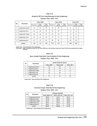 Kesehatan




                                                             Tabel 7.26
                                Penderita TBC Paru Yang Ditemukan Di Kota Singkawang
                                                  Keadaan Tahun 2009 - 2011

                                           Tahun 2009                             Tahun 2010                          Tahun 2011
No        Kecamatan
                                               Yang       Yang                       Yang        Yang                    Yang    Yang
                               Penderita                              Penderita                           Penderita
                                              Diobati    Sembuh                     Diobati     Sembuh                  Diobati Sembuh
1    Singkawang Selatan            16           16          10           18           18          -              8         8       -

2    Singkawang Utara              36           36          34           25           25          -              12       12       -

3    Singkawang Tengah             46           46          44           64           64          -              71       71       -

4    Singkawang Timur              27           27          25           19           19          -              15       15       -

5    Singkawang Barat              47           47          46           48           48          -              96       96       -

         Jumlah                   172           172        159           174         174          -          202          202      -


Sumber Data : Dinas Kesehatan Kota Singkawang
Keterangan : Angka kesembuhan penderita TBC tahun 2009 baru bisa diketahui pada akhir tahun 2010 karena pengobatannya Jangka
              Panjang



                                                             Tabel 7.27
                             Kasus Campak Pada Balita Yang Terdeteksi Di Kota Singkawang
                                                  Keadaan Tahun 2009 - 2011


                                                                          Jumlah Penderita (kasus)
                 No               Kecamatan
                                                            Tahun 2009              Tahun 2010           Tahun 2011
                  1        Singkawang Selatan                     18                    18                   9
                  2        Singkawang Utara                       19                       19                4
                  3        Singkawang Tengah                      14                       14                11
                  4        Singkawang Timur                       18                       18                1
                  5        Singkawang Barat                       2                        2                 7
                                Jumlah                            71                       71                32

                Sumber Data : Dinas Kesehatan Kota Singkawang




                                                             Tabel 7.28
                                    Imunisasi Campak Pada Bayi Di Kota Singkawang
                                                  Keadaan Tahun 2009 - 2011

                                                                           Cakupan Imunisasi
                      No         Kecamatan
                                                        Tahun 2009 ( %)        Tahun 2010 (%)     Tahun 2011 (%)
                      1     Singkawang Selatan              98,85                  118,27                96,50
                      2     Singkawang Utara                101,94                 106,42                95,40
                      3     Singkawang Tengah               92,46                  128,33                98,40
                      4     Singkawang Timur                99,57                  122,65                92,00
                      5     Singkawang Barat                69,01                   62,12                73,20
                                Jumlah                      89,27                  105,06                91,10
                      Sumber Data : Dinas Kesehatan Kota Singkawang




                                                                                      Database Kota Singkawang Tahun 2011              | 73
 
