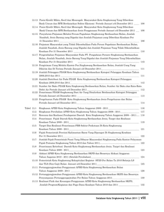 12.13 Posisi Kredit Mikro, Kecil dan Menengah Masyarakat Kota Singkawang Yang Diberikan
             Bank Umum dan BPR Berdasarkan Sektor Ekonomi Periode Januari s/d Desember 2011                                                            108
      12.14 Posisi Kredit Mikro, Kecil dan Menengah Masyarakat Kota Singkawang Yang Diberikan
             Bank Umum dan BPR Berdasarkan Jenis Penggunaan Periode Januari s/d Desember 2011                                                          109
      12.15 Penyaluran Pinjaman Melalui Perum Pegadaian Singkawang Berdasarkan Bulan, Jumlah
             Nasabah, Jenis Barang yang Digadai dan Jumlah Pinjaman yang Diberikan Keadaan Per
             31 Desember 2011                                                                                                                          109
      12.16 Pinjaman Masyarakat yang Tidak Dikembalikan Pada Perum Pegadaian Berdasarkan Bulan,
             Jumlah Nasabah, Jenis Barang yang Digadai dan Jumlah Pinjaman Yang Tidak Dikembalikan
             Keadaan Per 31 Desember 2011                                                                                                              110
      12.17 Pengembalian Pinjaman Masyarakat Pada PT. Pengadaian Persero Singkawang Berdasarkan
             Bulan, Jumlah Nasabah, Jenis Barang Yang Digadai dan Jumlah Pinjaman Yang Dikembalikan
             Keadaan Per 31 Desember 2011               ................................................................................................. 110
      12.18 Pengiriman Uang Melalui Kantor Pos Singkawang Berdasarkan Bulan, Jumlah Uang Yang
             Dikirim dan Di Terima Periode Januari s/d Desember 2011                                                                                   111
      12.19 Jumlah Pelanggan PDAM Kota Singkawang Berdasarkan Kategori Pelanggan Keadaan Tahun
             2009,2010 dan 2011                                                                                                                        111
      12.20 Jumlah Distribusi Air Pada PDAM Kota Singkawang Berdasarkan Kategori Pelanggan
             Keadaan 2009,2010 dan 2011                                                                                                                112
      12.21 Sumber Air Baku PDAM Kota Singkawang Berdasarkan Bulan, Sumber Air Baku dan Rata-Rata
            Debit Air Periode Januari s/d Desember 2011                                                                                                112
      12.22 Penerimaan PDAM Singkawang Dari Air Yang Disalurkan Berdasarkan Kategori Pelanggan
             Periode Januari s/d Desember 2011                                                                                                         113
      12.23 Pengeluaran Pada PDAM Kota Singkawang Berdasarkan Jenis Pengeluaran dan Bulan
             Periode Januari s/d Desember 2011                                                                                                         114

Tabel 13.1   Ringkasan APBD Kota Singkawang Tahun Anggaran 2009 - 2011                                                                                 116
      13.2   Ringkasan Perubahan APBD Kota Singkawang Tahun Anggaran 2009 - 2011                                                                       117
      13.3   Rencana dan Realisasi Pendapatan Daerah Kota Singkawang Tahun Anggaran 2009 – 2011…. 118
      13.4   Penerimaan Pajak Daerah Kota Singkawang Berdasarkan Jenis, Target dan Realisasi
             Keadaan Tahun 2009 - 2011                                                                                                                 119
      13.5   Target Dan Realisasi Penerimaan PBB Sektor Perkotaan Di Kota Singkawang
             Keadaan Tahun 2009 - 2011                                                                                                                 121
      13.6   Pajak Pemerintah Provinsi Kalimantan Barat Yang Dipungut Di Singkawang Keadaan
             Per 31 Desember 2011                                                                                                                      122
      13.7   Jumlah Pajak Pemerintah Pusat Yang Dibayar Masyarakat Singkawang Pada Kantor Pelayanan
             Pajak Pratama Singkawang Tahun 2010 dan Tahun 2011............................................................... 122
      13.8   Penerimaan Retrebusi Daerah Kota Singkawang Berdasarkan Jenis, Target dan Realisasi
             Keadaan Tahun 2009 - 2011                                                                                                                 123
      13.9   Alokasi APBD Kota Singkawang Berdasarkan SKPD dan Besarnya Alokasi Anggaran
             Tahun Angaran 2010 - 2011 (Setelah Perubahan)                                                                                             124
      13.10 Pemerintah Kota Singkawang Rekapitulasi Register SP2D Per Bulan Ta 2010 Belanja LS
             dan TLS (Non Gaji) Bulan Januari s/d Desember 2011                                                                                        125
      13.11 Pertanggungjawaban Penggunaan APBD Kota Singkawang Berdasarkan Bulan
             Tahun Anggaran 2009 - 2011                                                                                                                129
      13.12 Pertanggungjawaban Penggunaan APBD Kota Singkawang Berdasarkan SKPD dan Besarnya
             Penyampaian Pertanggungajwaban Per Bulan Tahun Anggaran 2011                                                                              130
      13.13 Realisasi Fisik dan Keuangan Penggunaan APBD Kota Singkawang Berdasarkan SKPD,
             Jumlah Program/Kegiatan dan Pagu Dana Keadaan Tahun 2010 dan 2011                                                                         132




                                                                                   Database Kota Singkawang Tahun 2011                             |   viii
 