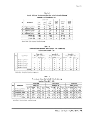 Kesehatan




                                                              Tabel 7.29
                            Jumlah Kelahiran dan Kematian Bayi dan Balita Di Kota Singkawang
                                                   Keadaan Per 31 Desember 2011
                                                           Jumlah Bayi
                                                                                        Jumlah                            Jumlah
                                                                          Lahir                          Jumlah
                 No         Kecamatan              Lahir     Lahir                       Bayi                              Balita
                                                                         Hidup +                          Balita
                                                   Hidup     Mati                        Mati                               Mati
                                                                        Lahir Mati
                  1     Singkawang Selatan          859        2           861               2            4.571               0
                  2     Singkawang Utara            461        5           466               8            2.383               0
                  3     Singkawang Tengah          1.152      15          1.167              8            6.142               0
                  4     Singkawang Timur            363        0           363               2            2.078               0
                  5     Singkawang Barat            948        0           948               1            4.971               0
                               Jumlah 2011         3.783      22          3.805             21           20.145               0
                               Jumlah 2010         4.262      27          4.289             24           19.542               2
                                Jumlah 2009        3,561      15          3,576             29           18,294               tad

                 Sumber Data : Dinas Kesehatan Kota Singkawang




                                                              Tabel 7.30
                                  Jumlah Kematian Neonatal (Baru Lahir) Di Kota Singkawang
                                                      Keadaan Tahun 2009 - 2011

                                                Tahun 2009                       Tahun 2010                               Tahun 2011
     No          Kecamatan                  Penyebab Kematian               Penyebab Kematian                          Penyebab Kematian
                                       Asfiksia     BBLR   Lainnya       Asfiksia     BBLR       Lainnya     Asfiksia          BBLR       Lainnya
      1    Singkawang Selatan               -         -           1         1          1            3              0                0         2
      2    Singkawang Utara                 -         2           -         -          2            -              0                6         2
      3    Singkawang Tengah                1         7           6         -          5            2              4                3         1
      4    Singkawang Timur                 -         1           -         -          2            -              0                1         1
      5    Singkawang Barat                 3         4           4         1          2            5              1                0         0
                            Jumlah          4         14      11            2          12           10             5              10          6

     Sumber Data : Dinas Kesehatan Kota Singkawang



                                                              Tabel 7.31
                                      Pemantauan Status Gizi Balita Di Kota Singkawang
                                                      Keadaan Tahun 2009 - 2011
                                       Tahun 2009                                   Tahun 2010                                      Tahun 2011
No        Kecamatan                     Status Gizi                               Status Gizi (%)                                 Status Gizi (%)
                           Buruk     Kurang       Baik     Lebih      Buruk     Kurang       Baik        Lebih Buruk Kurang Baik                    Lebih
1    Singkawang Selatan     0.45      7.99        77,17    17,05        3,25       9,02       83,88       14,32 0,2   10,62 77,56                   8,42
2    Singkawang Utara         0      11.96        71,83    0,13         7,06        22,32        64,41     3,85 2,11 12,47 65,96                    19,45
3    Singkawang Tengah      0.22      9.63        74,70     3,3         2,93         7,58        80,44     9,05 0,41  4,07  33,40                   61,71
4    Singkawang Timur       0.76     33.03        75,21    2,58         4,84        10,32        70,53      3,56       0,33     14,33     73,29     8,79
5    Singkawang Barat       0.27      2.6         90,68    4,09         4,98        16,01        75,44      6,21       3,24     11,34     77,33     8,10
                 Jumlah     0,28     10,72        78,11    5,16        4,37         12,07    76,13         7,21 1,09           10,11      63,41     24,00

Sumber Data : Dinas Kesehatan Kota Singkawang




                                                                                        Database Kota Singkawang Tahun 2011                         | 74
 