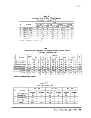 Kesehatan




                                                          Tabel 7.32
                                        Pemantauan Status Gizi Balita Di Kota Singkawang
                                                   Keadaan Per 31 Desember 2011
                                                                                               Balita
              No           Kecamatan                  Gizi Lebih             Gizi Baik                  Gizi Kurang               Gizi Buruk
                                                 Jumlah           %       Jumlah           %        Jumlah           %       Jumlah        %
               1   Singkawang Selatan             42             8,42       387          77,56          53         10,62          1        0,2
               2   Singkawang Utara               92          19,45         312          65,96          59         12,47          10      2,11
               3   Singkawang Tengah              303         61,71         164           33,4          20         4,07           2       0,41
               4   Singkawang Timur               27             8,79       225          73,29          44         14,33          1       0,33
               5   Singkawang Barat               20             8,10       191          77,33          28         11,34          8       3,24
                      Jumlah 2011                 484         24,00        1.279         63,41          204        10,11          22      1,09

            Sumber Data : Dinas Kesehatan Kota Singkawang




                                                                        Tabel 7.33
                        Jumlah Bayi Di Kota Singkawang Yang Mendapat Imunisasi dan Jenis Imunisasi
                                                      Keadaan Per 31 Desember 2011
                                                                                           Imunisasi
                              Jumlah                                                                                                                           DO
No          Kecamatan                           BCG                   DPT1+HB1             DPT3+HB3                  POLIO3               CAMPAK
                               Bayi                                                                                                                            (%)
                                        Jumlah        %       Jumlah         %           Jumlah         %        Jumlah     %          Jumlah         %
1       Singkawang Selatan     993       1.073        108         911        92            812          82        895        90         958           96       5,2
2       Singkawang Utara       518        523         101         496        96            465          90        476       92          494           95       0,4
3       Singkawang Tengah      1.334     1.291        97         1.159       87           1.191         89       1.201      90          1.313         98      13,3
4       Singkawang Timur       451        459         102         466       103            435          96        430       95          415           92      10,9
5       Singkawang Barat       1.080     1.051        97          912        84            863          80        914        85         791           73      13,3
              Jumlah 2011      4.376     4.397        100        3.944       90           3.766         86       3.916       89         3.971         91       0,7
              Jumlah 2010 4.600         4.262     92,65       4.025        87,50         3.739      81,28 3.750            81,52       3.798     82,6          5,6
              Jumlah 2009 3.778         4.622     122,3       4.141        109,6         3.899      103,2 3.987            105,5       3.969     105,1         4,2

Sumber Data : Dinas Kesehatan Kota Singkawang




                                                             Tabel 7.34
                                                         BBLR Di Singkawang
                                                       Tahun Tahun 2009 - 2011

                                              Tahun 2009                                 Tahun 2010                                Tahun 2011
 No          Kecamatan
                                   Jumlah                  Jumlah             Jumlah                 Jumlah                Jumlah            Jumlah
                                  Bayi Lahir              Bayi BBLR          Bayi Lahir             Bayi BBLR             Bayi Lahir        Bayi BBLR
    1    Singkawang Selatan          695                      6                 695                     6                    857               13
    2    Singkawang Utara               362                  9                     362                       9               456                 19
    3    Singkawang Tengah             1.067                 11                   1.067                     11              1.137                34
    4    Singkawang Timur               410                  14                    410                      14               363                 4
    5    Singkawang Barat              1.027                 6                    1.027                      6               948                 20
             Jumlah                    3.561                 46                   3.561                     46              3.761                90

 Sumber Data : Dinas Kesehatan Kota Singkawang




                                                                                                 Database Kota Singkawang Tahun 2011                         | 75
 