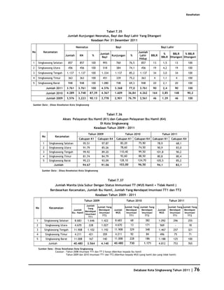 Kesehatan




                                                           Tabel 7.35
                                    Jumlah Kunjungan Neonatus, Bayi dan Bayi Lahir Yang Ditangani
                                                  Keadaan Per 31 Desember 2011

                                           Neonatus                            Bayi                                       Bayi Lahir
No           Kecamatan                                                                              Jumlah
                                                                  Jumlah                                                   %     BBLR     % BBLR
                                Jumlah        KN           %             Kunjungan          %        Lahir       BBLR
                                                                   Bayi                                                   BBLR Ditangani Ditangani
                                                                                                     Hidup
1        Singkawang Selatan         857       857          100      993        760         76,5       857         13          1,5        13          100
2        Singkawang Utara           456       456          100      518        384         74,1       456         19          4,2        19          100
3        Singkawang Tengah       1.137       1.137         100     1.334      1.137        85,2      1.137        34          3,0        34          100
4        Singkawang Timur           363       363          100      451        339         75,2       363         4           1,1         4          100
5        Singkawang Barat           948       948          100     1.080       748         69,3       948         20          2,1        20          100
                 Jumlah 2011     3.761       3.761         100     4.376      3.368        77,0      3.761        90          2,4        90          100
                 Jumlah 2010     4.289       3.748     87,39       4.367      1.609        36,84     4.262       164       3,85         148         90,2
                 Jumlah 2009     3,576       3,223     90.13       3,778      2,901        76.79     3,561        46       1.29          46          100

Sumber Data : Dinas Kesehatan Kota Singkawang



                                                           Tabel 7.36
                               Akses Pelayanan Ibu Hamil (K1) dan Cakupan Pelayanan Ibu Hamil (K4)
                                                       Di Kota Singkawang
                                                   Keadaan Tahun 2009 - 2011
                                                      Tahun 2009                       Tahun 2010                          Tahun 2011
            No          Kecamatan
                                             Cakupan K1          Cakupan K4    Cakupan K1         Cakupan K4     Cakupan K1           Cakupan K4
            1      Singkawang Selatan              95.51           97.87          82,20             75,90              78,9                  68,1
            2      Singkawang Utara                91.79           85.26          78,60             74,50              90,9                  83,0
            3      Singkawang Tengah               99.92           89.20          110,40            99,50              101,8                 90,2
            4      Singkawang Timur                81.74           84.79          92,60             88,50              80,8                  80,4
            5      Singkawang Barat                95.23           93.09          128,10            124,70             105,5                 85,2
                       Jumlah                      94.67           91.06         103,00             96,50              94,1               82,1

            Sumber Data : Dinas Kesehatan Kota Singkawang



                                                                          Tabel 7.37
                        Jumlah Wanita Usia Subur Dengan Status Immunisasi TT (WUS Hamil + Tidak Hamil )
                    Berdasarkan Kecamatan, Jumlah Ibu Hamil, Jumlah Yang Mendapat Imunisasi TT1 dan TT2
                                                               Keadaan Tahun 2009 - 2011
                                                    Tahun 2009                          Tahun 2010                                  Tahun 2011
                                                 Jumlah
     No            Kecamatan                              Jumlah Yang                  Jumlah Yang Jumlah Yang                      Jumlah Yang Jumlah Yang
                                                  Yang
                                        Jumlah             Mendapat           Jumlah    Mendapat    Mendapat            Jumlah       Mendapat    Mendapat
                                                Mendapat
                                      Ibu Hamil            Imunisasi           WUS      Imunisasi   Imunisasi            WUS         Imunisasi   Imunisasi
                                                Imunisasi
                                                             TT2                          TT1         TT2                              TT1         TT2
                                                  TT1
     1        Singkawang Selatan          8.683       1.646        1.422      8.683         68           382            1.092           296          255
     2           Singkawang Utara         4.670        228         1.027      4.670         13           171             569             -           18
     3        Singkawang Tengah           11.908      1.102        1.192      11.908        329          348            1.467           257          321
     4          Singkawang Timur          4.211        421          359       4.211         92              84           496            75           71
     5           Singkawang Barat         11.008       167          140       11.008        228          186            1.188           125          100
                   Jumlah                 40.480      3.564        4.140      40.480       730          1.171           4.812           753          765
         Sumber Data : Dinas Kesehatan Kota Singkawang
                       Catatan : Tahun 2008 Imunisasi TT1 dan TT 2 hanya diberikan kepada ibu hamil
                                 Tahun 2009 dan 2010 Imunisasi TT1 dan TT2 diberikan kepada WUS (yang hamil dan yang tidak hamil)




                                                                                                 Database Kota Singkawang Tahun 2011                   | 76
 