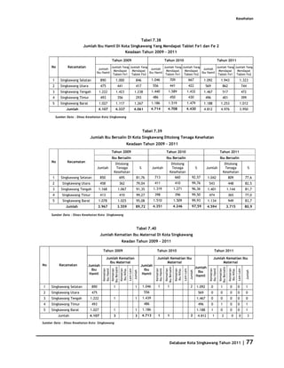 Kesehatan




                                                                                                       Tabel 7.38
                           Jumlah Ibu Hamil Di Kota Singkawang Yang Mendapat Tablet Fe1 dan Fe 2
                                                 Keadaan Tahun 2009 - 2011

                                                       Tahun 2009                                                                Tahun 2010                                                                 Tahun 2011
     No          Kecamatan                    Jumlah Yang Jumlah Yang           Jumlah Yang Jumlah Yang           Jumlah Yang Jumlah Yang
                                     Jumlah                            Jumlah                            Jumlah
                                               Mendapat    Mendapat              Mendapat    Mendapat              Mendapat    Mendapat
                                    Ibu Hamil                         Ibu Hamil                         Ibu Hamil
                                               Tablet Fe1 Tablet Fe2             Tablet Fe1 Tablet Fe2             Tablet Fe1 Tablet Fe2
      1      Singkawang Selatan          890                  1.000                             846                1.046                 709                             667                 1.092             1.943                          1.323
      2      Singkawang Utara            475                     441                            417                 556                  441                             422                 569                  862                                 744
      3      Singkawang Tengah           1.222                1.423                           1.238                1.440              1.589                          1.432                   1.467                517                                 472
      4      Singkawang Timur            493                     356                            293                 486                  450                             430                 496                  401                                 399
      5      Singkawang Barat            1.027                1.117                           1.267                1.186              1.519                          1.479                   1.188             1.253                          1.012
                 Jumlah                 4.107                4.337                            4.061                4.714             4.708                         4.430                     4.812             4.976                          3.950

          Sumber Data : Dinas Kesehatan Kota Singkawang



                                                                                                           Tabel 7.39
                                 Jumlah Ibu Bersalin Di Kota Singkawang Ditolong Tenaga Kesehatan
                                                                              Keadaan Tahun 2009 - 2011
                                                       Tahun 2009                                                                 Tahun 2010                                                                 Tahun 2011
                                                       Ibu Bersalin                                                               Ibu Bersalin                                                                Ibu Bersalin
     No          Kecamatan
                                                            Ditolong                                                                     Ditolong                                                                   Ditolong
                                     Jumlah                 Tenaga                                     %           Jumlah                Tenaga                                    %           Jumlah               Tenaga                                  %
                                                           Kesehatan                                                                    Kesehatan                                                                  Kesehatan
      1      Singkawang Selatan          850                          695                        81,76               713                         660                         92,57             1.042                         809                        77,6
      2       Singkawang Utara           458                          362                        79,04               411                         410                         99,76              543                          448                        82,5
      3      Singkawang Tengah          1.168                     1.067                          91,35              1.319                       1.271                        96,36             1.401                        1.144                       81,7
      4       Singkawang Timur           413                          410                        99,27               398                         396                         99,50              474                          365                        77,0
      5       Singkawang Barat          1.078                     1.025                          95,08              1.510                       1.509                        99,93             1.134                         949                        83,7
                Jumlah                  3.967                    3.559                          89,72               4.351                       4.246                        97,59             4.594                        3.715                       80,9

     Sumber Data : Dinas Kesehatan Kota Singkawang



                                                                                                 Tabel 7.40
                                         Jumlah Kematian Ibu Maternal Di Kota Singkawang
                                                                       Keadan Tahun 2009 - 2011

                                           Tahun 2009                                                                 Tahun 2010                                                                       Tahun 2011

                                               Jumlah Kematian                                                        Jumlah Kematian Ibu                                                              Jumlah Kematian Ibu
                                                 Ibu Maternal                                                              Maternal                                                                         Maternal
No          Kecamatan           Jumlah                                                                 Jumlah
                                                                                                                                                                                   Jumlah
                                                       Ibu Bersalin




                                                                                                                                 Ibu Bersalin




                                                                                                                                                                                                             Ibu Bersalin




                                  Ibu                                                                    Ibu
                                           Ibu Hamil




                                                                                                                     Ibu Hamil




                                                                                                                                                                                                Ibu Hamil
                                           Kematian

                                                        Kematian

                                                                      Kematian




                                                                                                                     Kematian


                                                                                                                                  Kematian


                                                                                                                                                 Kematian




                                                                                                                                                                                                Kematian


                                                                                                                                                                                                              Kematian


                                                                                                                                                                                                                             Kematian
                                                                                  Lain-Lain




                                                                                                                                                             Lain-Lain




                                                                                                                                                                                                                                          Lain-Lain
                                                                      Ibu Nifas




                                                                                                                                                 Ibu Nifas




                                                                                                                                                                                                                             Ibu Nifas
                                                                                              Jumlah




                                                                                                                                                                          Jumlah




                                                                                                                                                                                                                                                        Jumlah




                                                                                                                                                                                     Ibu
                                 Hamil                                                                  Hamil
                                                                                                                                                                                    Hamil


1    Singkawang Selatan           890                     1                                    1           1.046       1            1                                     2        1.092           0           1              0          0              1
2    Singkawang Utara             475                                                                       556                                                                        569         0           0              0          0              0
3    Singkawang Tengah           1.222                    1                                    1           1.439                                                                   1.467           0           0              0          0              0
4    Singkawang Timur             493                                                                       486                                                                        496         0           1              0          0              1
5    Singkawang Barat            1.027                    1                                    1           1.186                                                                   1.188           1           0              0          0              1
           Jumlah               4.107                     3                                    3           4.713       1            1                                     2            4.812         1           2              0           0               3

Sumber Data : Dinas Kesehatan Kota Singkawang




                                                                                                                                        Database Kota Singkawang Tahun 2011                                                                           | 77
 