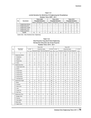 Kesehatan




                                                                        Tabel 7.41
                                    Jumlah Kematian Ibu Melahirkan Di Singkawang dan Penyebabnya
                                                               Keadaan Tahun 2009 - 2011
                                                   Tahun 2009                           Tahun 2010                              Tahun 2011
         No             Kecamatan               Penyebab Kematian                    Penyebab Kematian                       Penyebab Kematian
                                          Eklamsi   Pendarahan     Lainnya       Eklamsi      Pendarahan   Lainnya    Eklamsi Pendarahan       Lainnya
          1        Singkawang Selatan       -              1           -            -              1         -           0            1          0
          2        Singkawang Utara         -              -           -           -               -         -           0            0          0
          3        Singkawang Tengah        -              1            -           -             -          -           0            0          0
          4        Singkawang Timur         -              -            -           -              -         -           0            0          1
          5        Singkawang Barat         -              -           1            -              -         -           1            0          0
                       Jumlah               0              2           1            0             1          0           1            1          1
         Sumber Data : Dinas Kesehatan Kota Singkawang



                                                                   Tabel 7.42
                                           Data Posyandu Yang Ada Di Kota Singkawang
                                            Berdasarkan Kelurahan dan Strata Posyandu
                                                   Keadaan Tahun 2010 - 2011
                                                     Tahun 2010                                                        Tahun 2011
          Kecamatan/
No                               Jumlah              Strata Pos Yandu               Jumlah      Jumlah               Strata Pos Yandu             Jumlah
           Kelurahan
                               Pos Yandu Pratama Madya          Purnama Mandiri     Kader Pos Yandu        Pratama   Madya     Purnama Mandiri       Kader

1                  2                3        4        5            6         7          8          9         10        11        12       13          14

1    Singkawang Selatan             29       4        19           6         0          145       29          0        28         0       1          145
     1. Sijangkung                  4                 2            2                    20         4          0         4         0       0           20

     2. Sagatani                    5        2        2            1                    25         5          0         5         0       0           25

     3. Pangmilang                  3                 3                                 15         3          0         3         0       0           15
     4. Sedau                       17       2        12           3                    85        17          0        16         0       1           85

2    Singkawang Utara               22       0        15           7         0          110       23          0        16         7       0          115

     1. Sungai Garam Hilir          3                 2            1                    15         3          0         2         1       0           15
     2. Naram                       2                              2                    10         2          0         1         1       0           10

     3. Sungai Bulan                2                 2                                 10         2          0         2         0       0           10

     4. Sungai Rasau                2                 1            1                    10         2          0         1         1       0           10
     5. Setapuk Kecil               3                 2            1                    15         3          0         2         1       0           15

     6. Setapuk Besar               7                 6            1                    35         8          0         7         1       0           40

     7. Semelagi Kecil              3                 2            1                    15         3          0         1         2       0           15
3    Singkawang Tengah              41       11       30           0         0          205       41         11        30         0       0          205

     1.Roban                        18       5        13                                90        18          5        13         0       0           90

     2. Condong                     4        1        3                                 20         4          1         3         0       0           20
     3. Sekip Lama                  6        2        4                                 30         6          2         4         0       0           30

     4. Jawa                        3        1        2                                 15         3          1         2         0       0           15

     5. Sungai Wie                  5                 5                                 25         5          0         5         0       0           25
     6. Bukit Batu                  5        2        3                                 25         5          2         3         0       0           25

4    Singkawang Timur               20       2        16           2         0          100       20          0        18         2       0          100

     1.Sanggau Kulor                2                 2                                 10         2          0         2         0       0           10
     2. Pajintan                    7        1        4            2                    35         7          0         5         2       0           35

     3. Nyarungkop                  4        1        3                                 20         4          0         4         0       0           20

     4.Maya Sopa                    4                 4                                 20         4          0         4         0       0           20
     5. Bagak Sahwa                 3                 3                                 15         3          0         3         0       0           15




                                                                                                Database Kota Singkawang Tahun 2011                  | 78
 