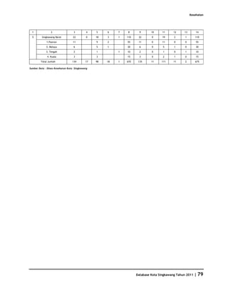 Kesehatan




  1             2                 3         4   5    6    7   8       9      10     11    12     13       14

  5      Singkawang Barat        22         0   18   3    1   110    22      0      19     2      1       110

             1.Pasiran           11             9    2        55     11      0      11     0      0       55
             2. Melayu            6             5    1        30      6      0      5      1      0       30

             3. Tengah            2             1         1   10      2      0      1      0      1       10

             4. Kuala             3             3             15      3      0      2      1      0       15
        Total Jumlah             134       17   98   18   1   670    135     11    111    11      2       675

Sumber Data : Dinas Kesehatan Kota Singkawang




                                                                    Database Kota Singkawang Tahun 2011   | 79
 