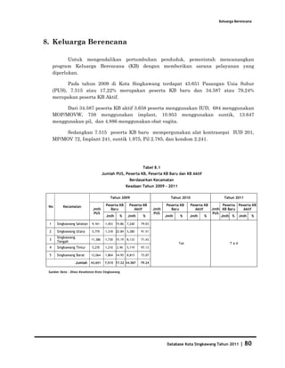 Keluarga Berencana




8. Keluarga Berencana

            Untuk mengendalikan pertumbuhan penduduk, pemerintah mencanangkan
     program Keluarga Berencana (KB) dengan memberikan sarana pelayanan yang
     diperlukan.

           Pada tahun 2009 di Kota Singkawang terdapat 43.651 Pasangan Usia Subur
     (PUS), 7.515 atau 17,22% merupakan peserta KB baru dan 34.587 atau 79,24%
     merupakan peserta KB Aktif.

          Dari 34.587 peserta KB aktif 3.658 peserta menggunakan IUD, 684 menggunakan
     MOP/MOVW, 759 menggunakan implant, 10.953 menggunakan suntik, 13.647
     menggunakan pil, dan 4.886 menggunakan obat vagita.

          Sedangkan 7.515 peserta KB baru mempergunakan alat kontrasepsi IUD 201,
     MP/MOV 72, Implant 241, suntik 1.975, Pil 2.785, dan kondom 2.241.




                                                              Tabel 8.1
                                    Jumlah PUS, Peserta KB, Peserta KB Baru dan KB Aktif
                                                      Berdasarkan Kecamatan
                                                     Keadaan Tahun 2009 - 2011

                                        Tahun 2009                            Tahun 2010                  Tahun 2011

 No       Kecamatan                   Peserta KB      Peserta KB            Peserta KB   Peserta KB      Peserta Peserta KB
                             Jmlh        Baru            Aktif       Jmlh      Baru         Aktif   Jmlh KB Baru    Aktif
                             PUS                                     PUS                            PUS
                                      Jmlh     %     Jmlh     %             Jmlh   %     Jmlh     %     Jmlh % Jmlh %

 1    Singkawang Selatan    9,161    1,453   15.86   7,240   79.03

 2    Singkawang Utara      5,770    1,318   22.84   5,280   91.51
      Singkawang
 3                         11,386    1,730   15.19   8,133   71.43
      Tengah                                                                       Tad                       Tad
 4    Singkawang Timur      5,270    1,210   2.96    5,119   97.13

 5    Singkawang Barat     12,064    1,804   14.95   8,815   73.07

                   Jumlah 43,651     7,515 17.22 34,587      79.24


 Sumber Data : Dinas Kesehatan Kota Singkawang




                                                                             Database Kota Singkawang Tahun 2011   |   80
 