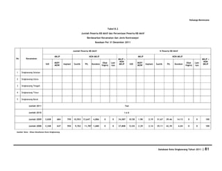 Keluarga Berencana


                                                                                             Tabel 8.2
                                                                    Jumlah Peserta KB Aktif dan Persentase Peserta KB Aktif
                                                                         Berdasarkan Kecamatan dan Jenis Kontrasepsi
                                                                                 Keadaan Per 31 Desember 2011


                                                          Jumlah Peserta KB Aktif                                                               % Peserta KB Aktif

                                       MKJP                                  NON MKJP                                       MKJP                              NON MKJP
No       Kecamatan                                                                                       MKJP +                                                                              MKJP +
                                                                                                          NON                                                                                 NON
                                       MOP/                                            Obat    Lain                         MOP/                                             Obat     Lain
                              IUD               Implant    Suntik      PIL     Kondom                     MKJP      IUD            Implant   Suntik    PIL     Kondom                         MKJP
                                       MOW                                            Vagina   nya                          MOW                                             Vagina    nya


1    Singkawang Selatan


2    Singkawang Utara


3    Singkawang Tengah


4    Singkawang Timur


5    Singkawang Barat


            Jumlah 2011                                                                                       Tad


            Jumlah 2010                                                                                       tad


            Jumlah 2009      3,658        684      759    10,953     13,647     4,886    0       0       34,587     10.58   1.98     2.19    31.67    39.46      14.13        0         0       100


            Jumlah 2008      3,348        637      594      9,762     11,787 1,680       0       0       27,808     12.04   2.29     2.14    35.11    42.39          6.04     0         0       100

Sumber Data : Dinas Kesehatan Kota Singkawang




                                                                                                                                               Database Kota Singkawang Tahun 2011           | 81
 