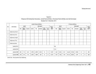 Keluarga Berencana




                                                                                            Tabel 8.3
                                   Pelayanan KB Berdasarkan Kecamatan, Jumlah Peserta KB Baru, Persentase Peserta KB Baru dan Alat Kontrasepsi
                                                                                 Keadaan Per 31 Desember 2011


                                                           Jumlah Peserta KB Baru                                                         % Peserta KB Baru

                                       MKJP                                NON MKJP                                   MKJP                              NON MKJP
No        Kecamatan                                                                                 MKJP +                                                                          MKJP
                                     MOP/                                           Obat     Lain    NON              MOP/                                          Obat     Lain   + NON
                             IUD                Implant   Suntik   PIL      Kondom                   MKJP      IUD           Implant   Suntik   PIL      Kondom                     MKJP
                                     MOW                                           Vagina    nya                      MOW                                          Vagina    nya

1    Singkawang Selatan


2    Singkawang Utara


3    Singkawang Tengah


4    Singkawang Timur


5    Singkawang Barat


             Jumlah 2011                                                                                     Tad


             Jumlah 2010                                                                                     Tad


             Jumlah 2009      201      72         241     1,975    2,785     2,241    0       0     7,515      2.67   0.96    3.21     26.28    37.06     29.82      0        0      100

             Jumlah 2008      154      55         76      2,293    1,589      146     0       0     4,313      3.57   1.28    1.76     53.16    36.84     3.39       0        0      100


Sumber Data : Dinas Kesehatan Kota Singkawang




                                                                                                                                          Database Kota Singkawang Tahun 2011       | 82
 