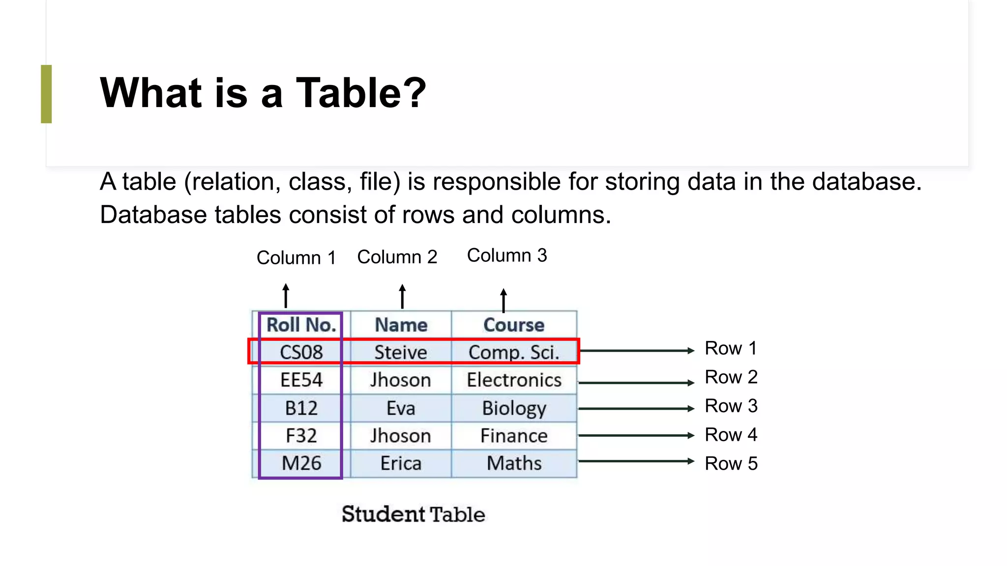 What is a Table?
A table (relation, class, file) is responsible for storing data in the database.
Database tables consist of rows and columns.
Row 1
Row 2
Row 3
Row 4
Row 5
Column 1 Column 2 Column 3
 