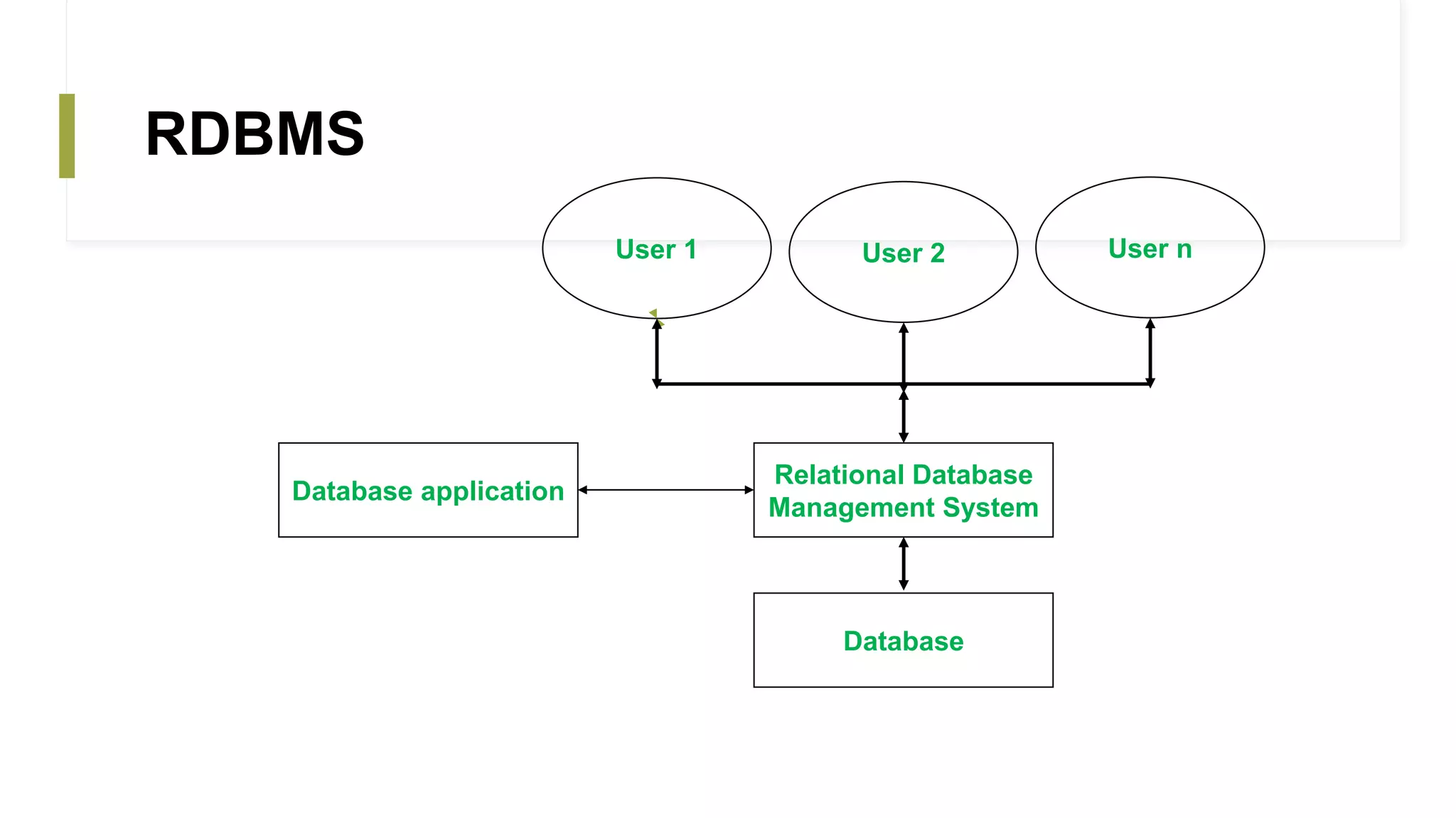 RDBMS
Database application
Relational Database
Management System
Database
User 1 User 2 User n
 