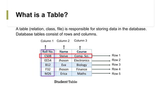 What is a Table?
A table (relation, class, file) is responsible for storing data in the database.
Database tables consist of rows and columns.
Row 1
Row 2
Row 3
Row 4
Row 5
Column 1 Column 2 Column 3
 