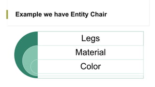 Example we have Entity Chair
Legs
Material
Color
 