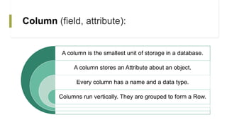 Column (field, attribute):
A column is the smallest unit of storage in a database.
A column stores an Attribute about an object.
Every column has a name and a data type.
Columns run vertically. They are grouped to form a Row.
 