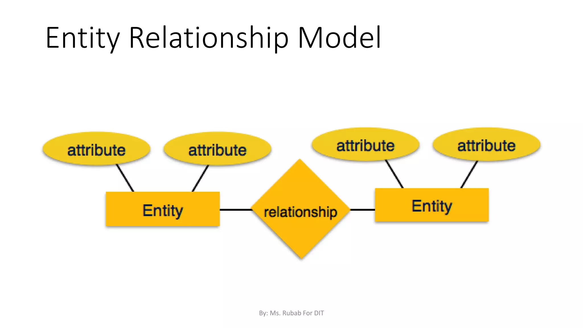 Entity Relationship Model
By: Ms. Rubab For DIT
 