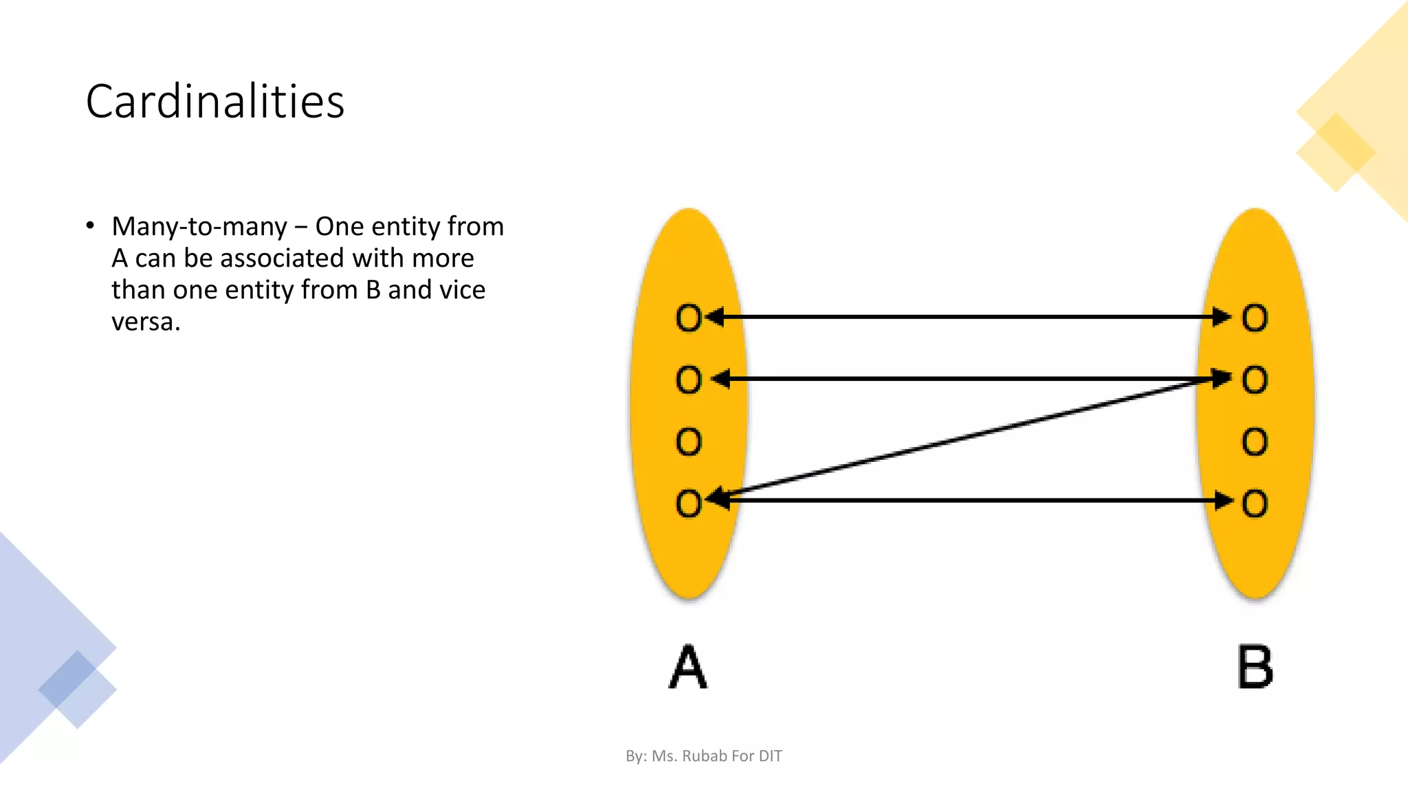 Cardinalities
• Many-to-many − One entity from
A can be associated with more
than one entity from B and vice
versa.
By: Ms. Rubab For DIT
 