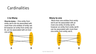 Cardinalities
1 to Many Many to one
One-to-many − One entity from
entity set A can be associated with
more than one entities of entity set
B however an entity from entity set
B, can be associated with at most
one entity.
More than one entities from entity
set A can be associated with at
most one entity of entity set B,
however an entity from entity set B
can be associated with more than
one entity from entity set A.
By: Ms. Rubab For DIT
 