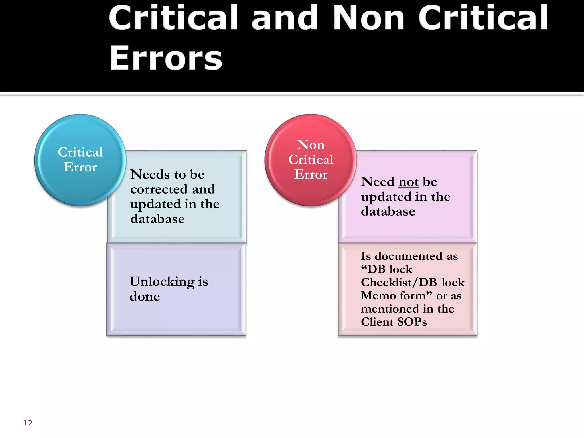 12
Needs to be
corrected and
updated in the
database
Unlocking is
done
Critical
Error
Need not be
updated in the
database
Is documented as
“DB lock
Checklist/DB lock
Memo form” or as
mentioned in the
Client SOPs
Non
Critical
Error
 
