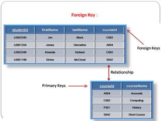 Foreign Key :
 