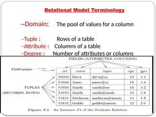 Relational Model Terminology
–Domain: The pool of values for a column
–Tuple : Rows of a table
–Attribute : Columns of a table
–Degree : Number of attributes or columns
–Cardinality : Number of tuples or rows
 