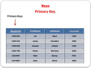 Keys
Primary Key.
 