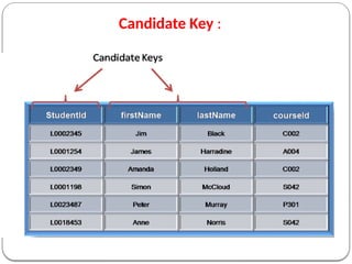 Candidate Key :
 