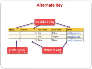 Alternate Key
 
