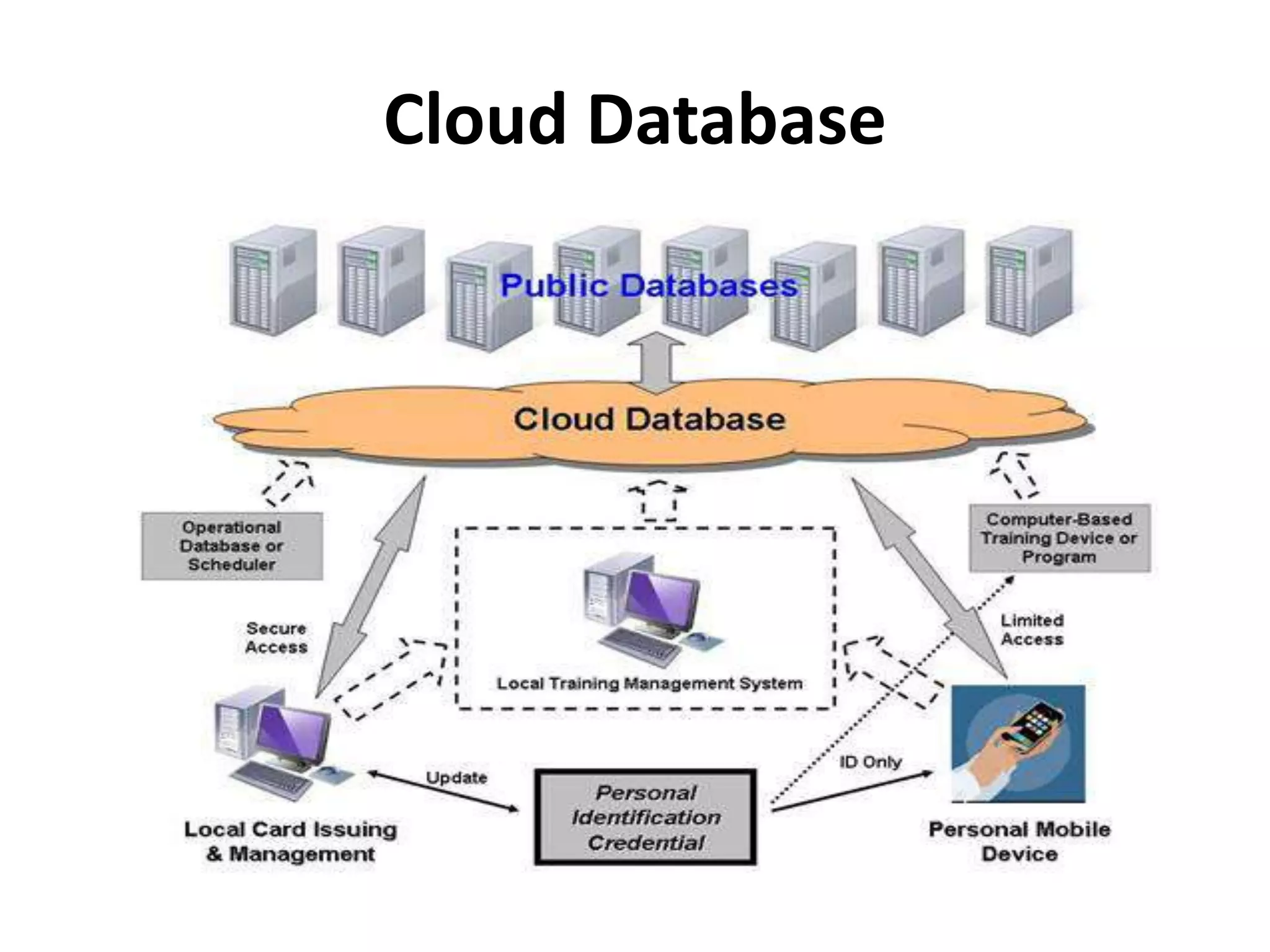 Cloud Database
 