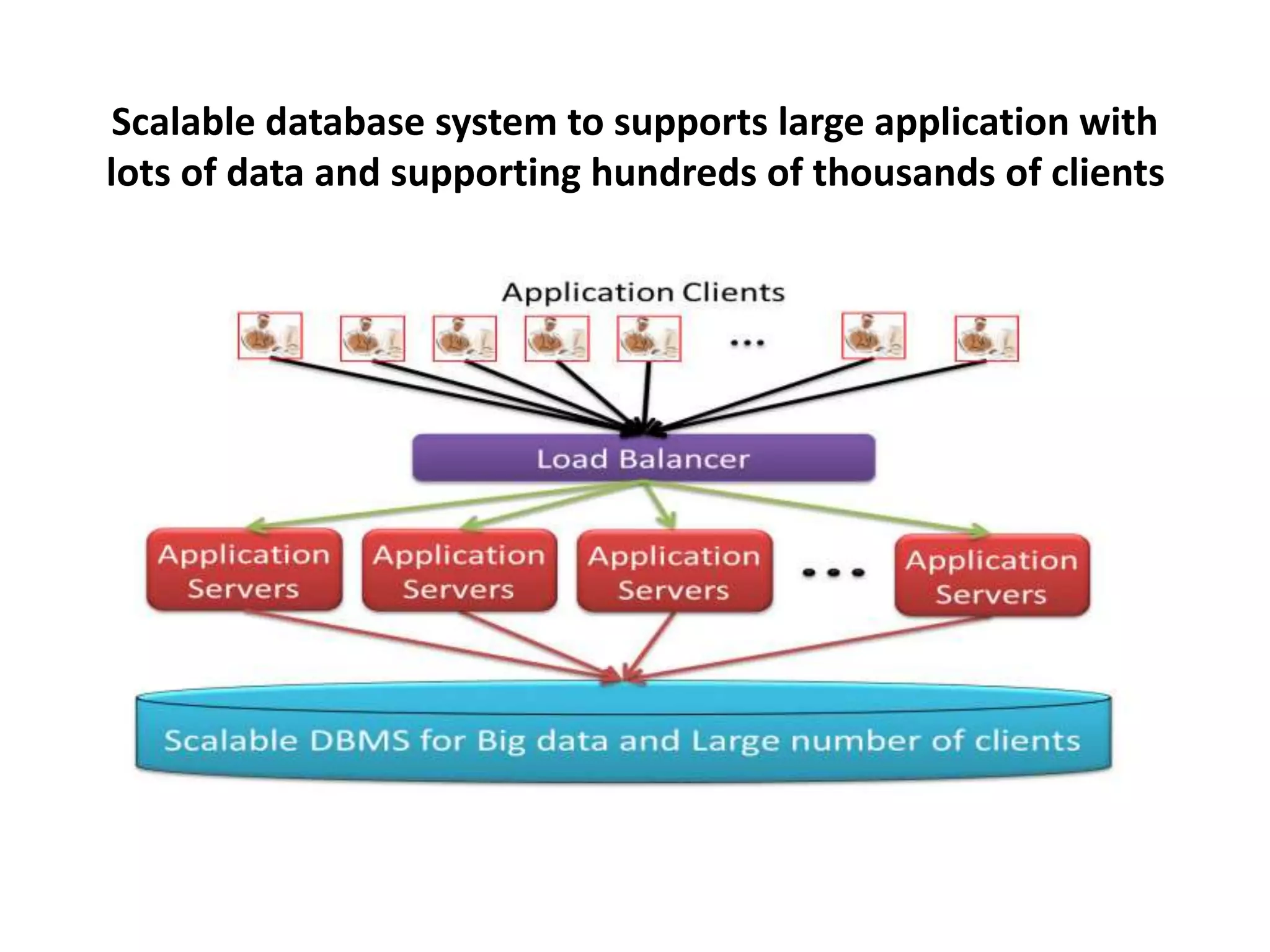 Scalable database system to supports large application with
lots of data and supporting hundreds of thousands of clients
 