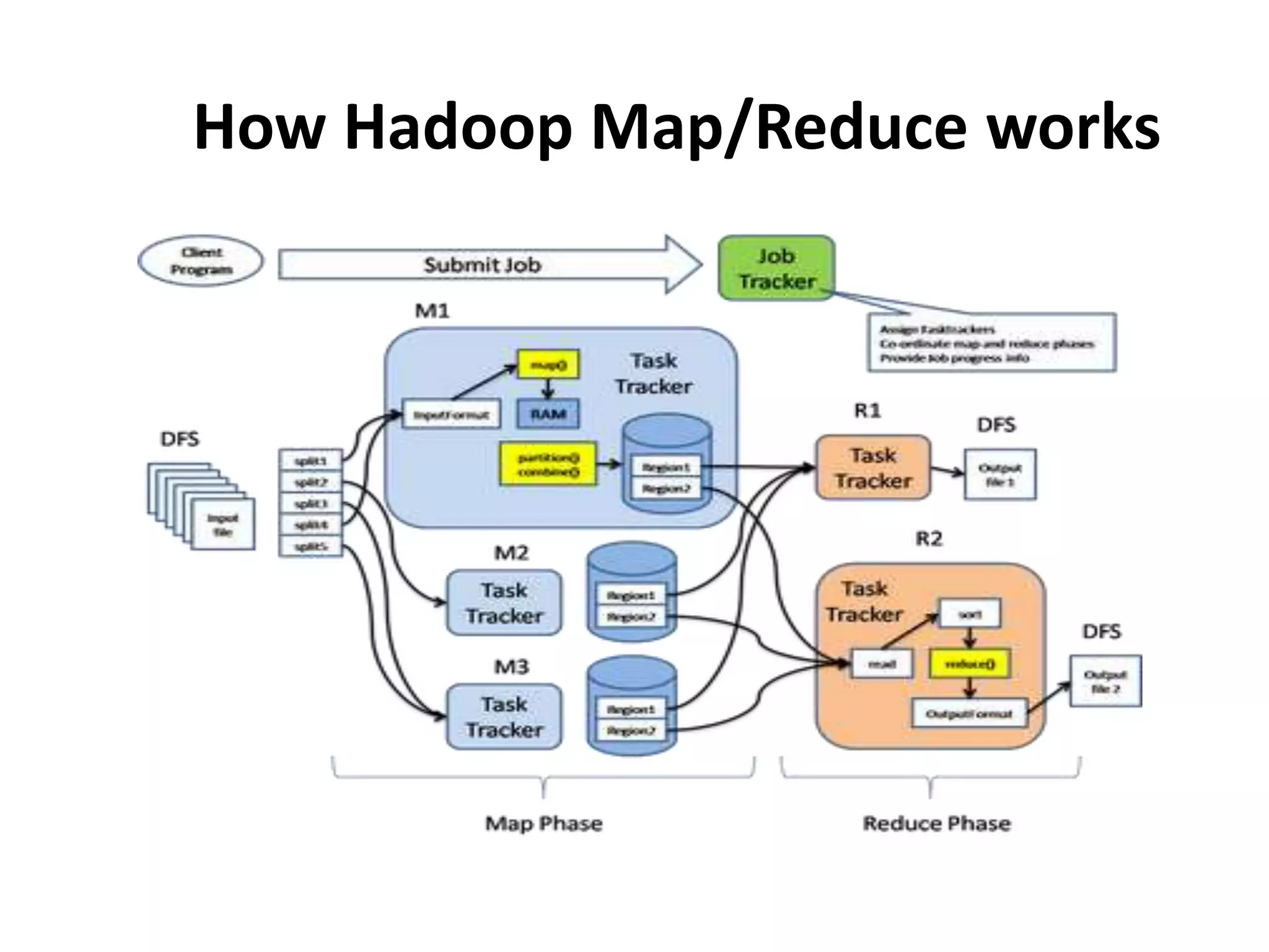 How Hadoop Map/Reduce works
 