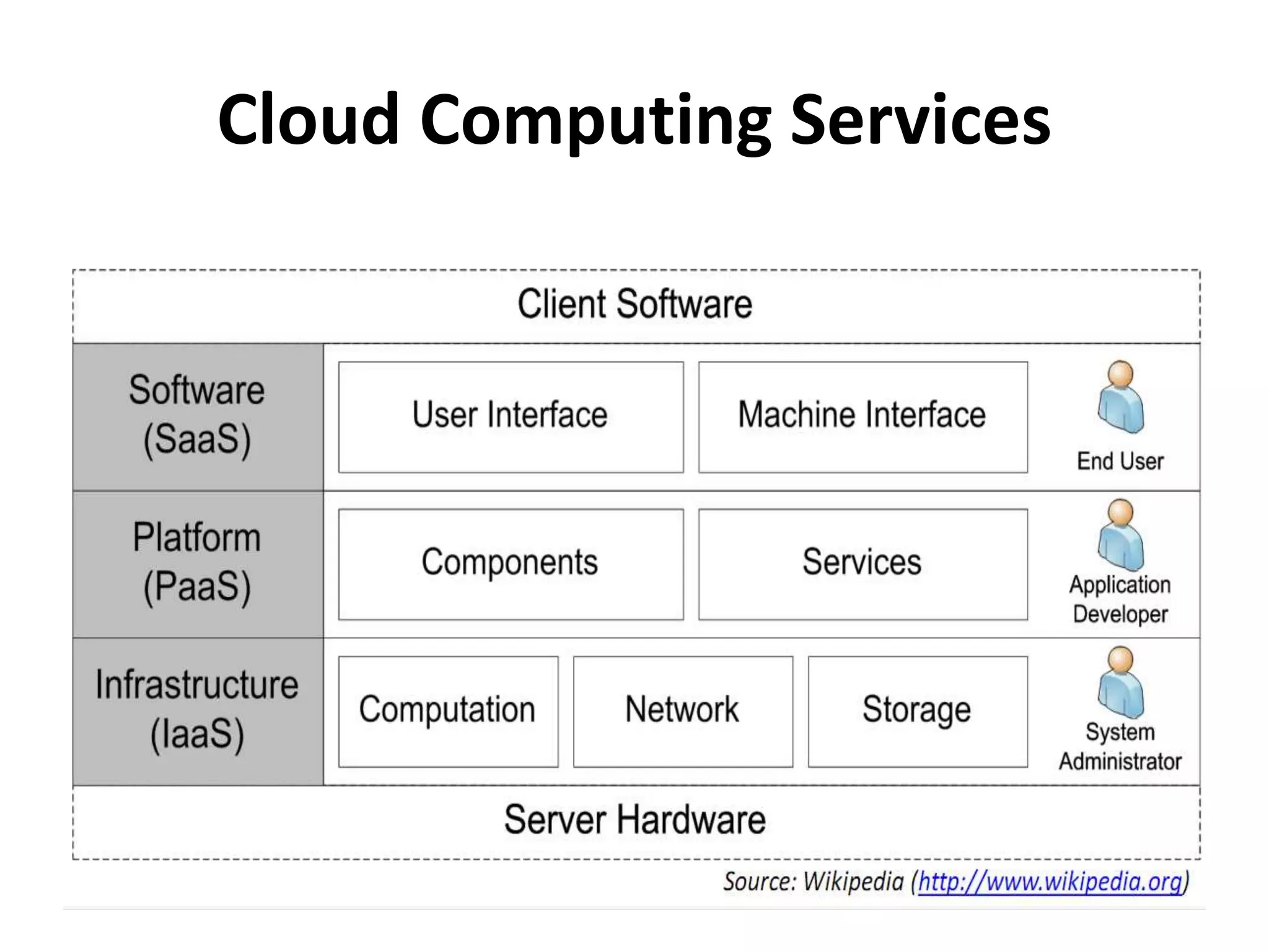 Cloud Computing Services
 
