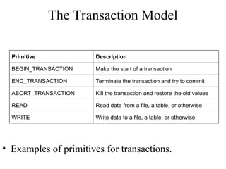 The Transaction Model
• Examples of primitives for transactions.
Primitive Description
BEGIN_TRANSACTION Make the start of a transaction
END_TRANSACTION Terminate the transaction and try to commit
ABORT_TRANSACTION Kill the transaction and restore the old values
READ Read data from a file, a table, or otherwise
WRITE Write data to a file, a table, or otherwise
 