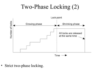 Two-Phase Locking (2)
• Strict two-phase locking.
 