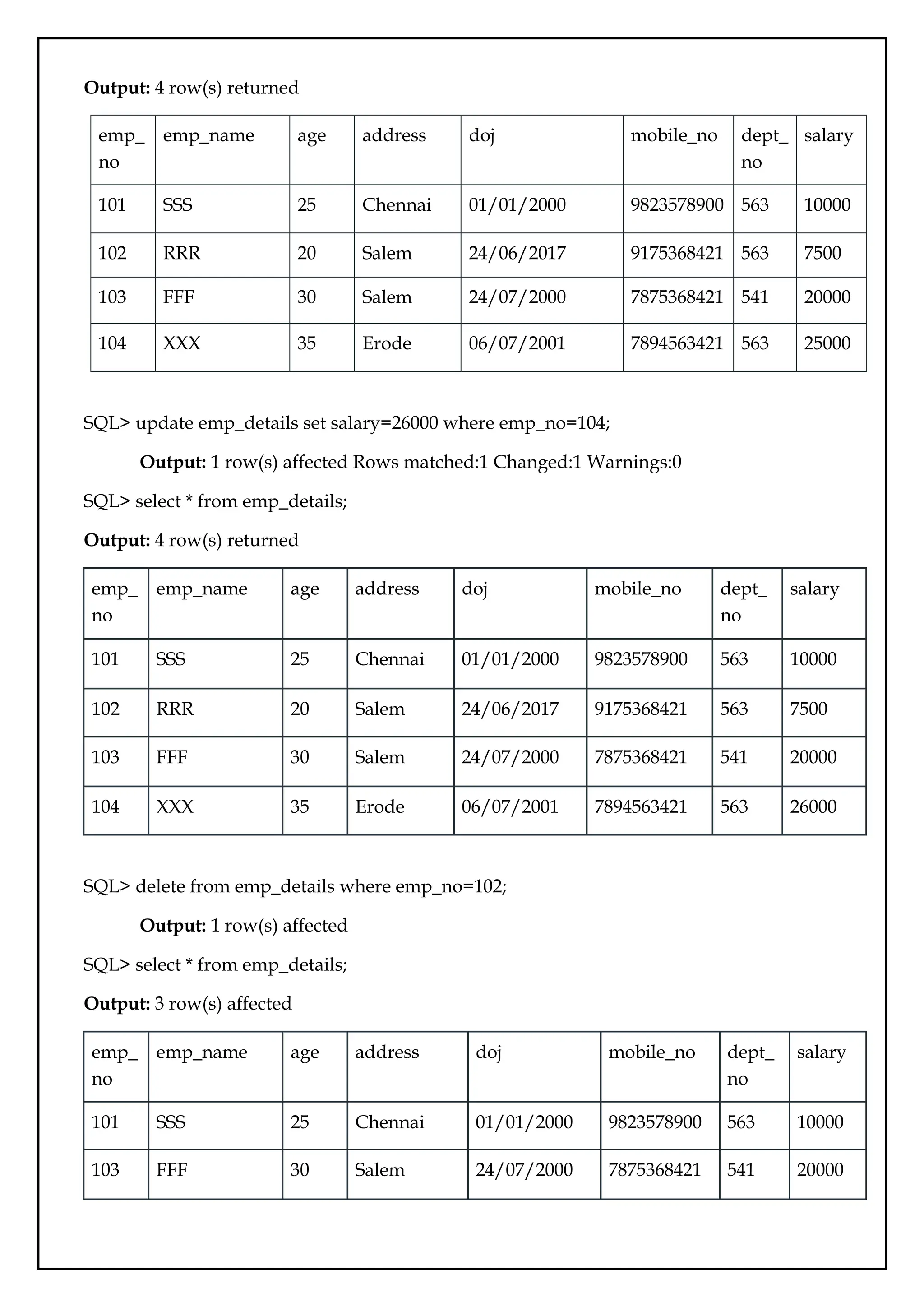 Output: 4 row(s) returned
emp_
no
emp_name age address doj mobile_no dept_
no
salary
101 SSS 25 Chennai 01/01/2000 9823578900 563 10000
102 RRR 20 Salem 24/06/2017 9175368421 563 7500
103 FFF 30 Salem 24/07/2000 7875368421 541 20000
104 XXX 35 Erode 06/07/2001 7894563421 563 25000
SQL> update emp_details set salary=26000 where emp_no=104;
Output: 1 row(s) affected Rows matched:1 Changed:1 Warnings:0
SQL> select * from emp_details;
Output: 4 row(s) returned
emp_
no
emp_name age address doj mobile_no dept_
no
salary
101 SSS 25 Chennai 01/01/2000 9823578900 563 10000
102 RRR 20 Salem 24/06/2017 9175368421 563 7500
103 FFF 30 Salem 24/07/2000 7875368421 541 20000
104 XXX 35 Erode 06/07/2001 7894563421 563 26000
SQL> delete from emp_details where emp_no=102;
Output: 1 row(s) affected
SQL> select * from emp_details;
Output: 3 row(s) affected
emp_
no
emp_name age address doj mobile_no dept_
no
salary
101 SSS 25 Chennai 01/01/2000 9823578900 563 10000
103 FFF 30 Salem 24/07/2000 7875368421 541 20000
 
