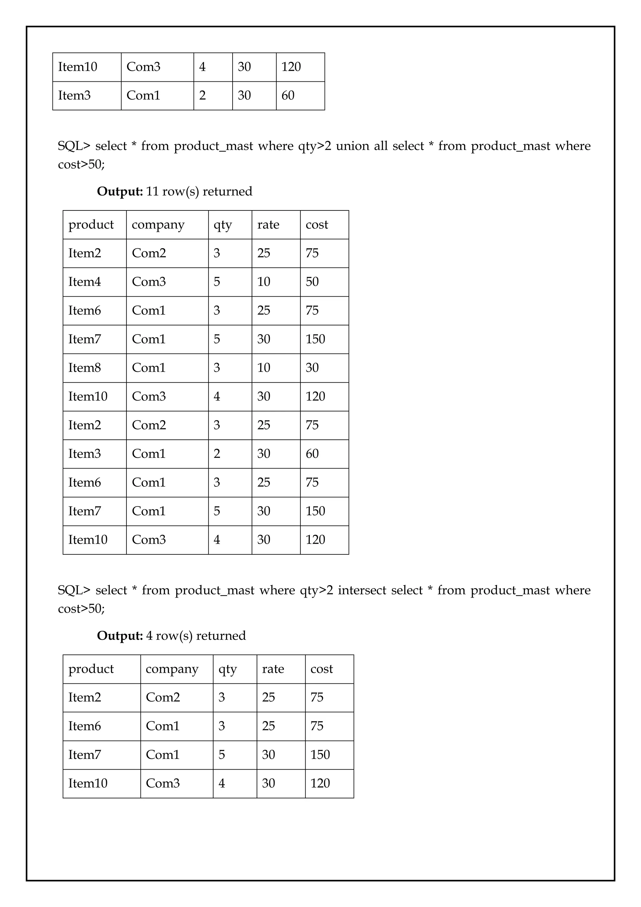 Item10 Com3 4 30 120
Item3 Com1 2 30 60
SQL> select * from product_mast where qty>2 union all select * from product_mast where
cost>50;
Output: 11 row(s) returned
product company qty rate cost
Item2 Com2 3 25 75
Item4 Com3 5 10 50
Item6 Com1 3 25 75
Item7 Com1 5 30 150
Item8 Com1 3 10 30
Item10 Com3 4 30 120
Item2 Com2 3 25 75
Item3 Com1 2 30 60
Item6 Com1 3 25 75
Item7 Com1 5 30 150
Item10 Com3 4 30 120
SQL> select * from product_mast where qty>2 intersect select * from product_mast where
cost>50;
Output: 4 row(s) returned
product company qty rate cost
Item2 Com2 3 25 75
Item6 Com1 3 25 75
Item7 Com1 5 30 150
Item10 Com3 4 30 120
 