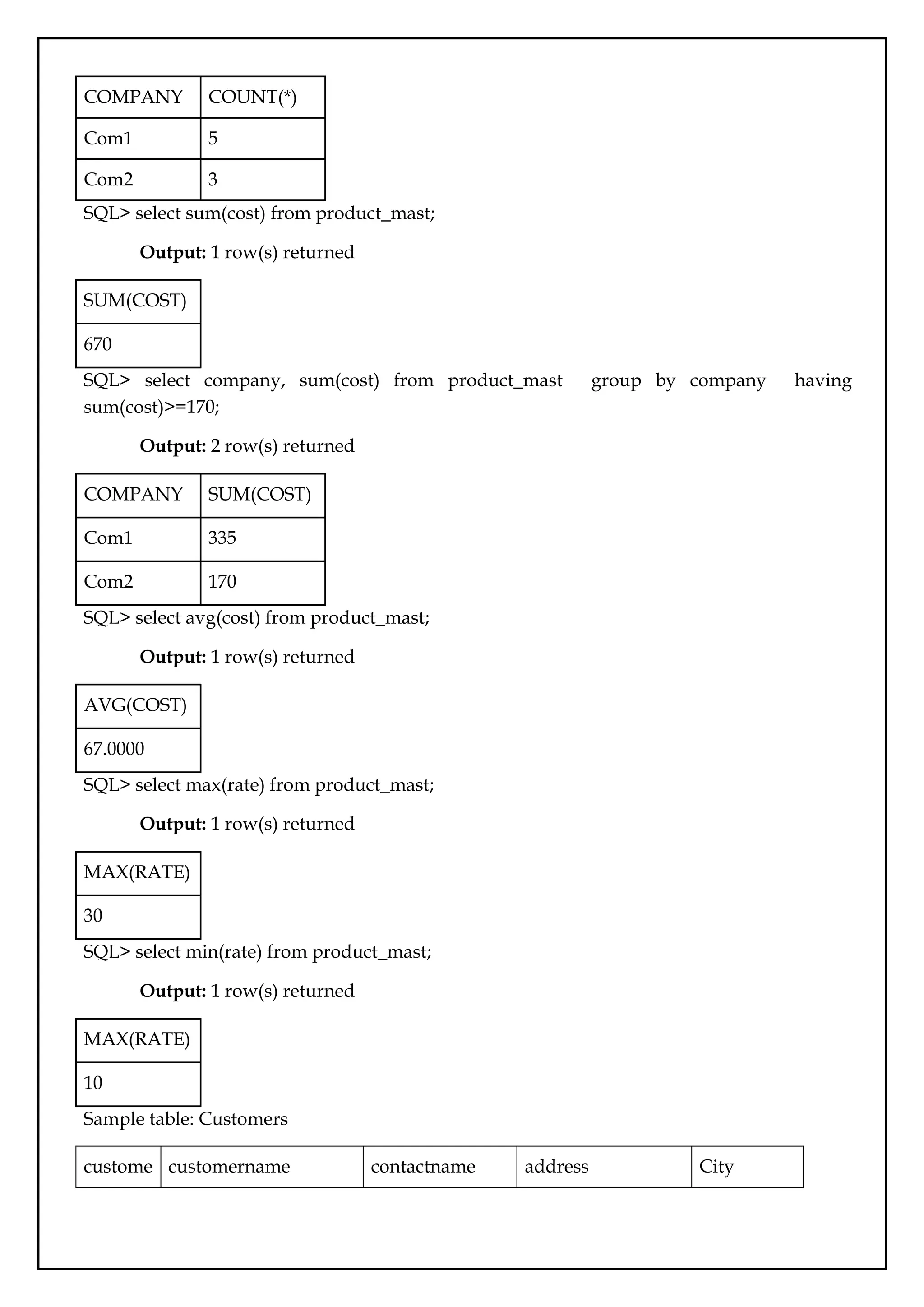 COMPANY COUNT(*)
Com1 5
Com2 3
SQL> select sum(cost) from product_mast;
Output: 1 row(s) returned
SUM(COST)
670
SQL> select company, sum(cost) from product_mast group by company having
sum(cost)>=170;
Output: 2 row(s) returned
COMPANY SUM(COST)
Com1 335
Com2 170
SQL> select avg(cost) from product_mast;
Output: 1 row(s) returned
AVG(COST)
67.0000
SQL> select max(rate) from product_mast;
Output: 1 row(s) returned
MAX(RATE)
30
SQL> select min(rate) from product_mast;
Output: 1 row(s) returned
MAX(RATE)
10
Sample table: Customers
custome
rID
customername contactname address City
 